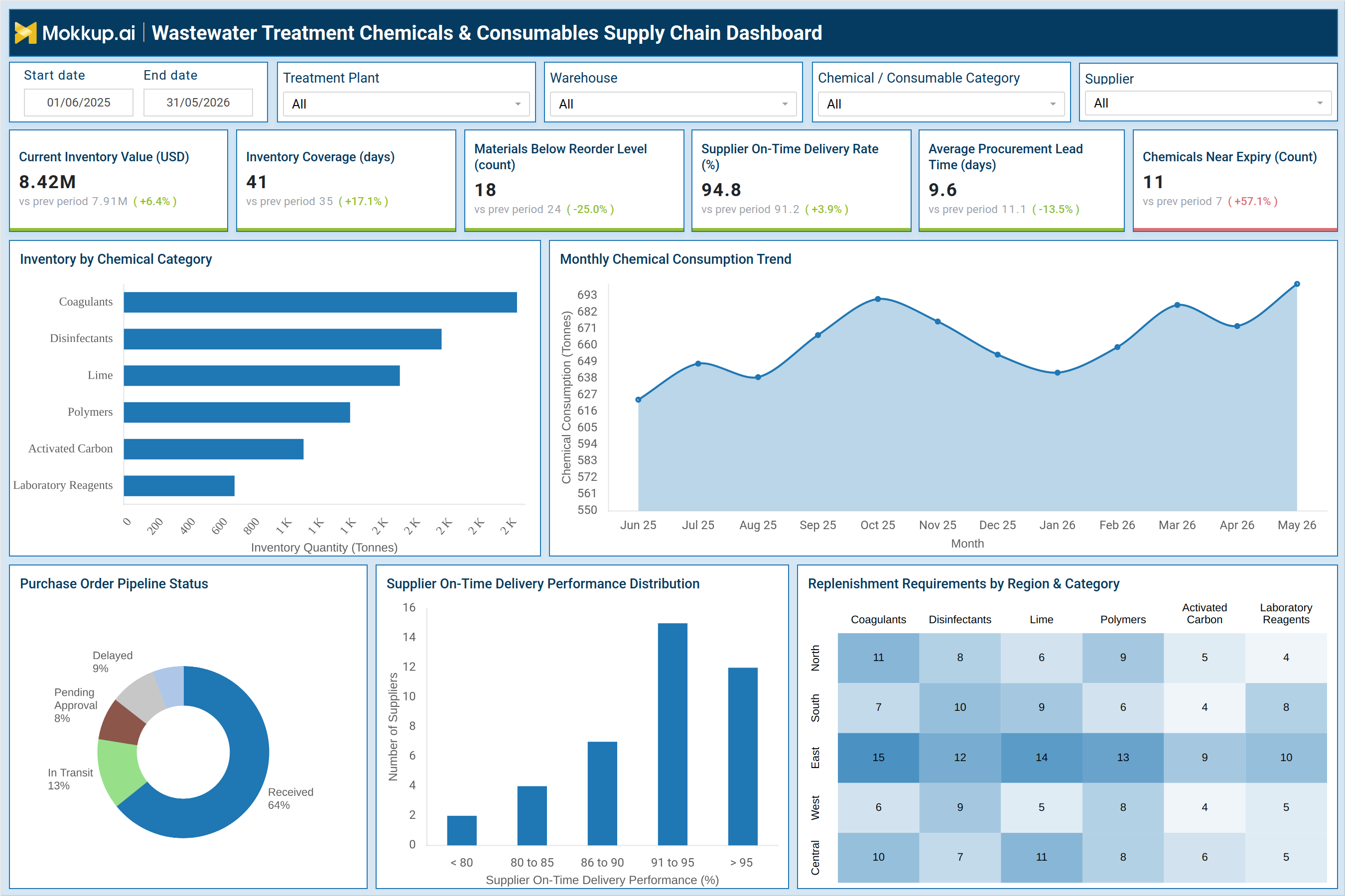 Screenshot of Wastewater Treatment Chemicals & Consumables Supply Chain Dashboard where dashboard is created