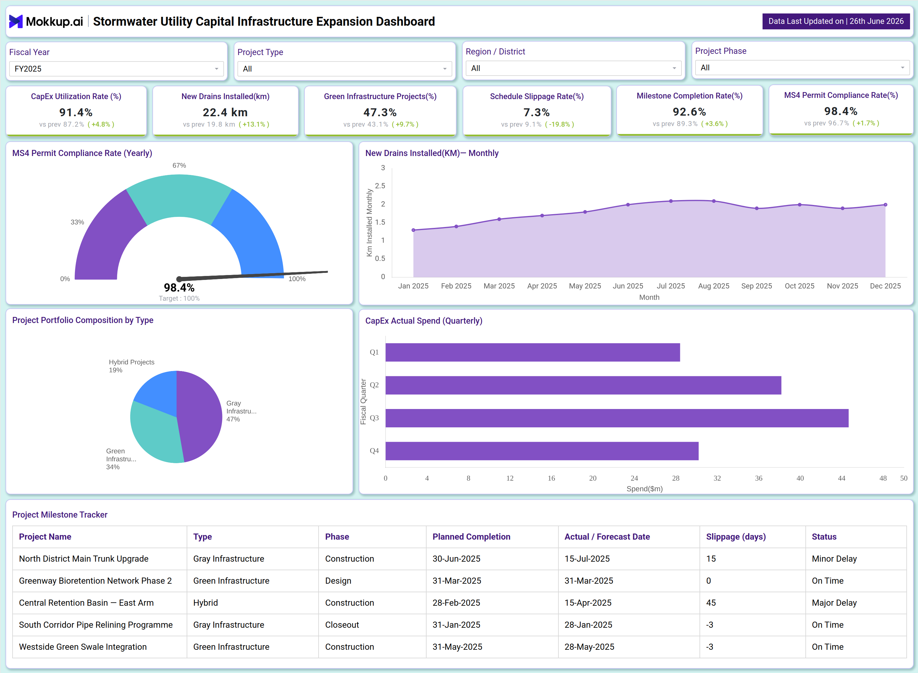 Screenshot of Stormwater Utility Capital Infrastructure Expansion Dashboard where dashboard is created