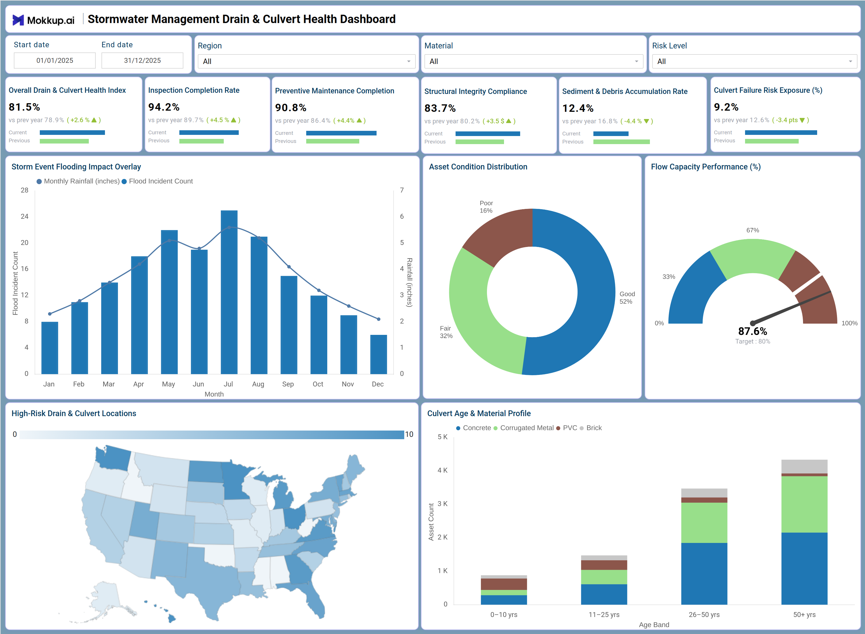 Screenshot of Stormwater Management Drain & Culvert Health Dashboard where dashboard is created