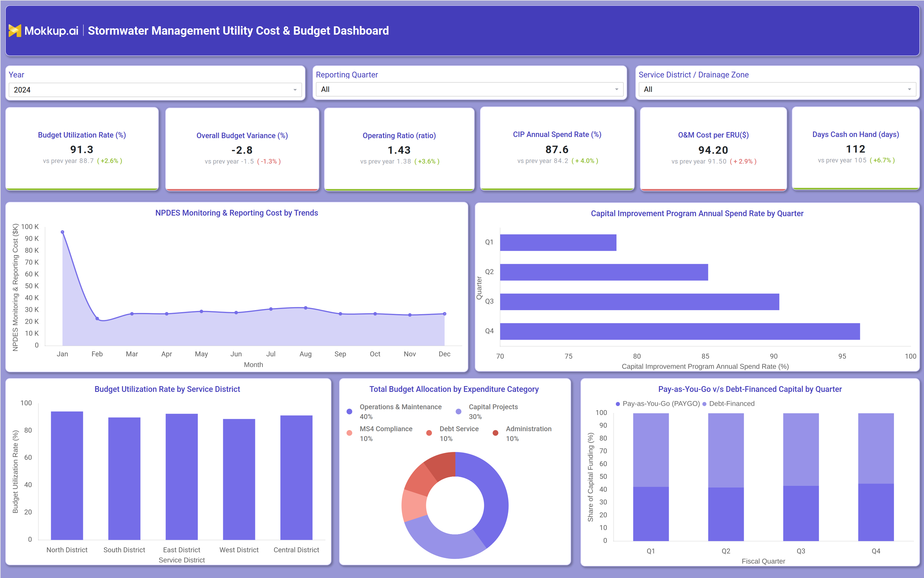 Screenshot of Stormwater Management Utility Cost & Budget Dashboard where dashboard is created