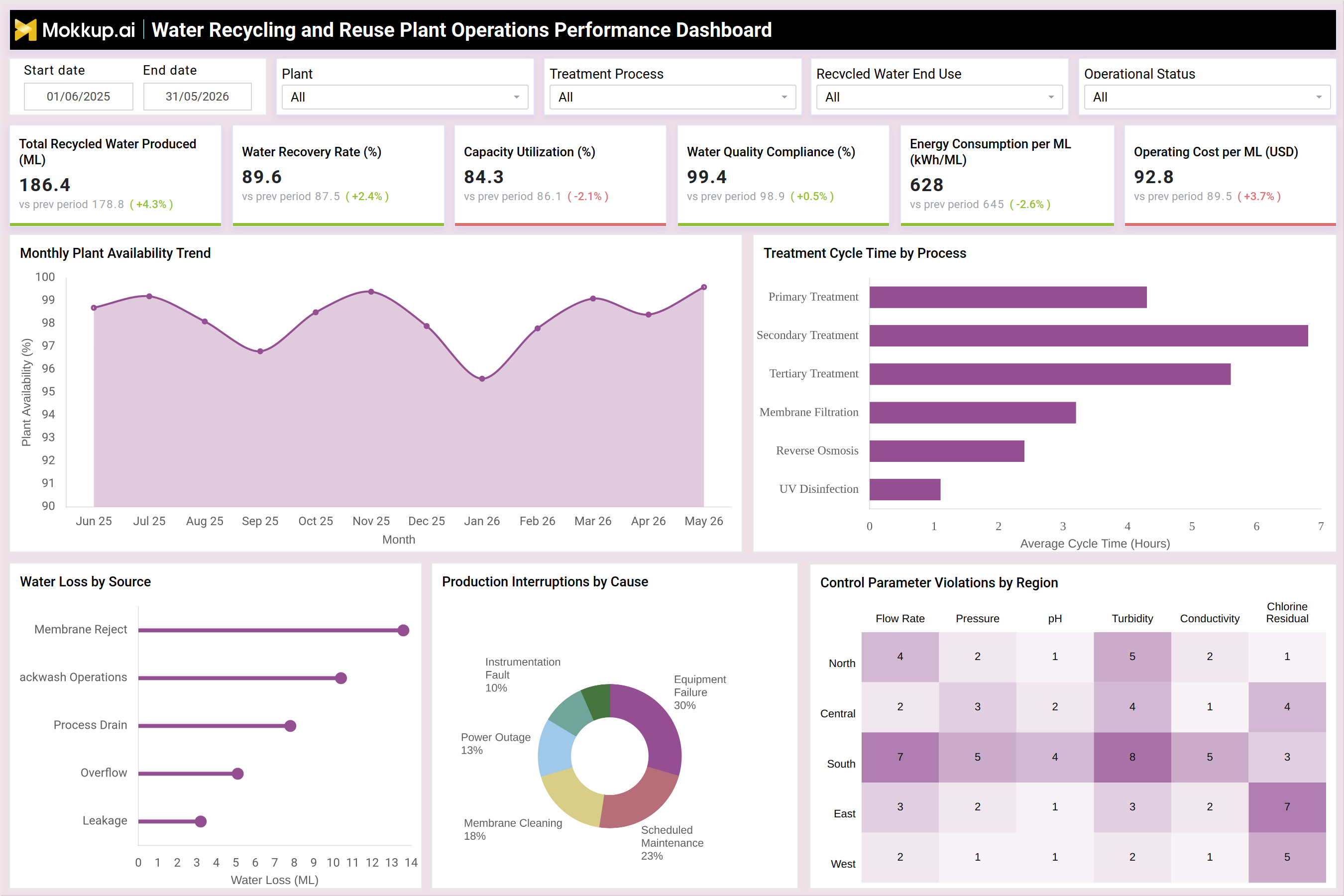 Screenshot of Water Recycling and Reuse Plant Operations Performance Dashboard where dashboard is created