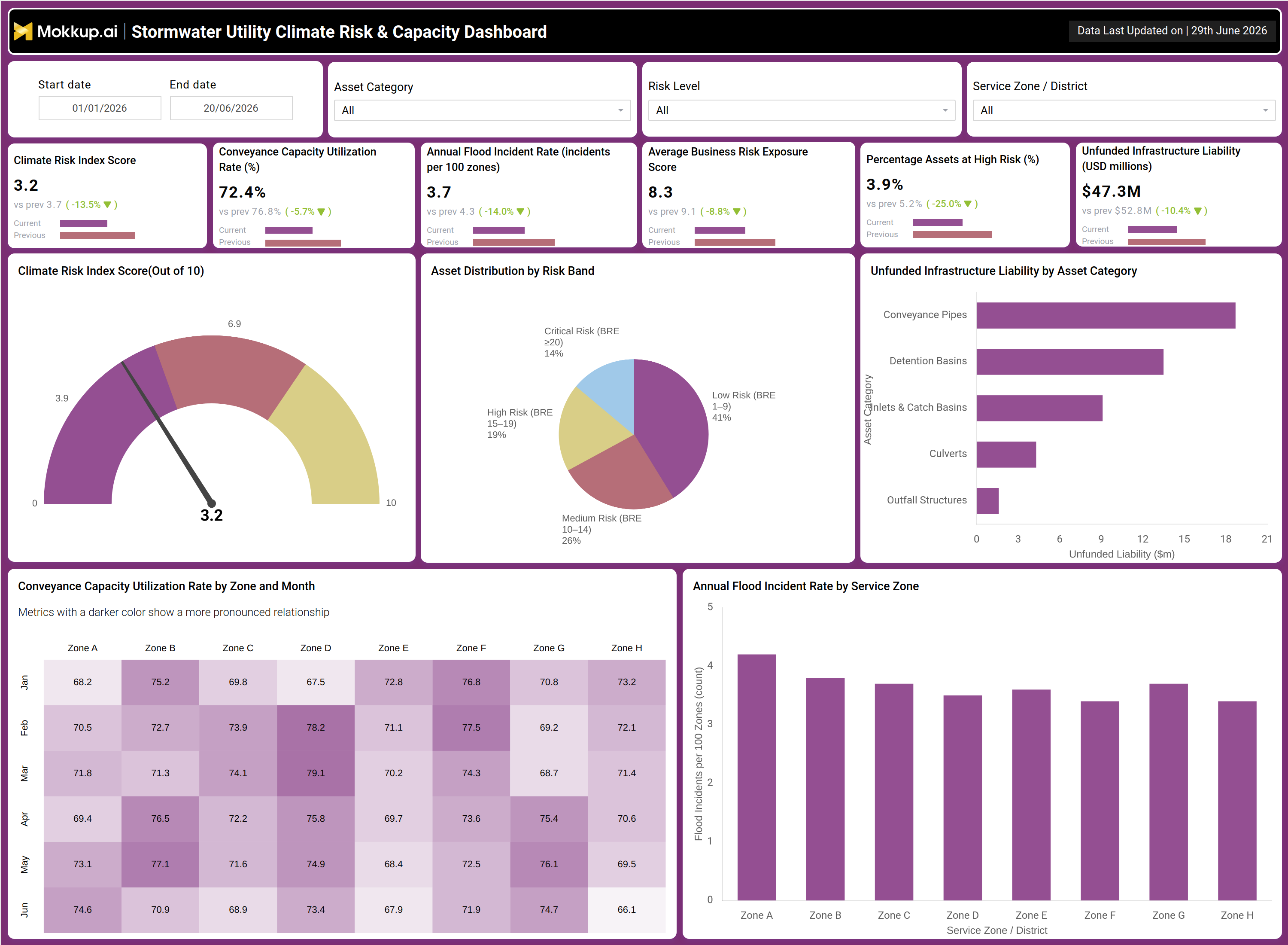 Screenshot of Stormwater Utility Climate Risk  & Capacity Dashboard where dashboard is created