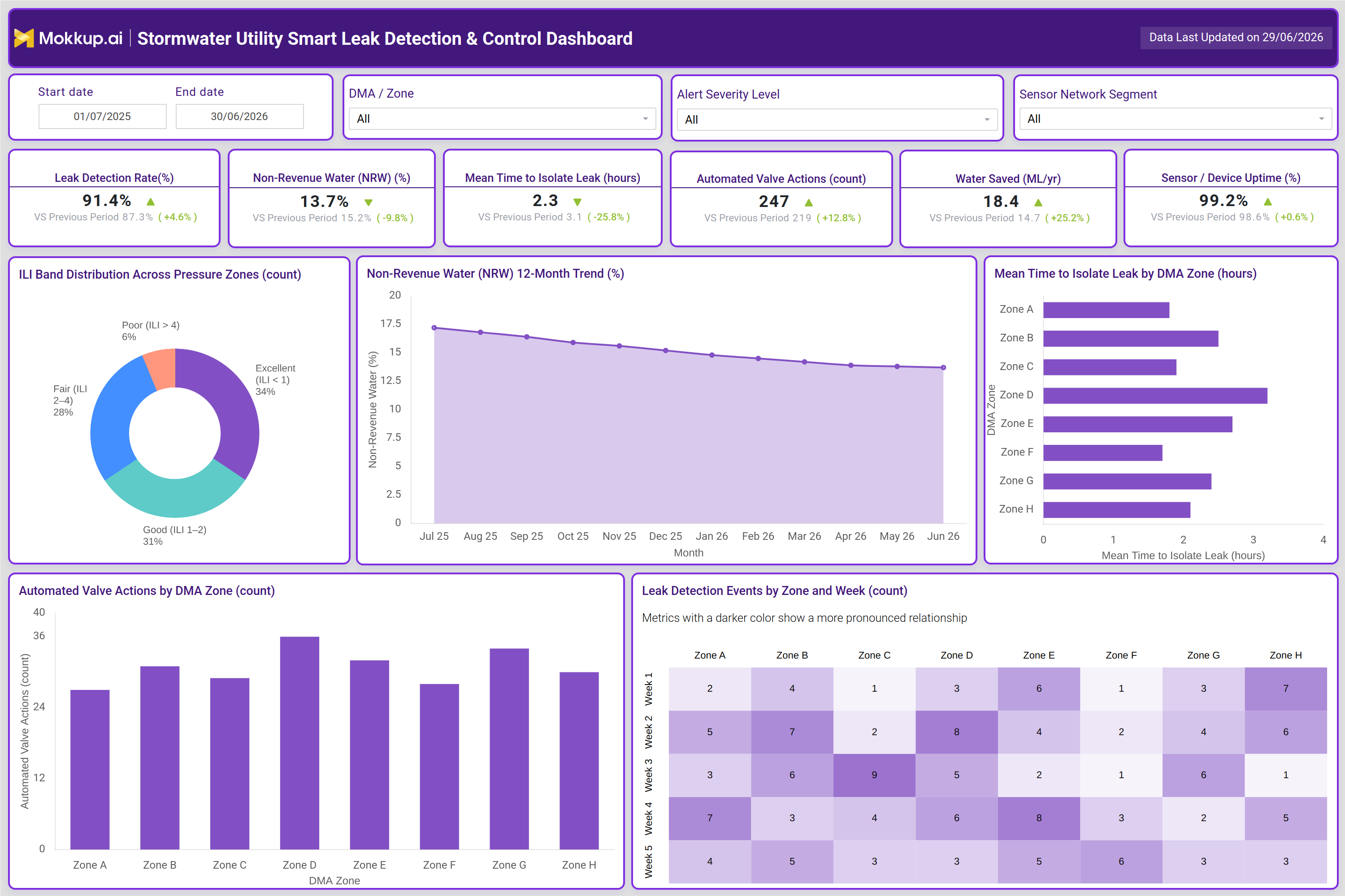 Screenshot of Stormwater Utility Smart Leak Detection & Control Dashboard where dashboard is created