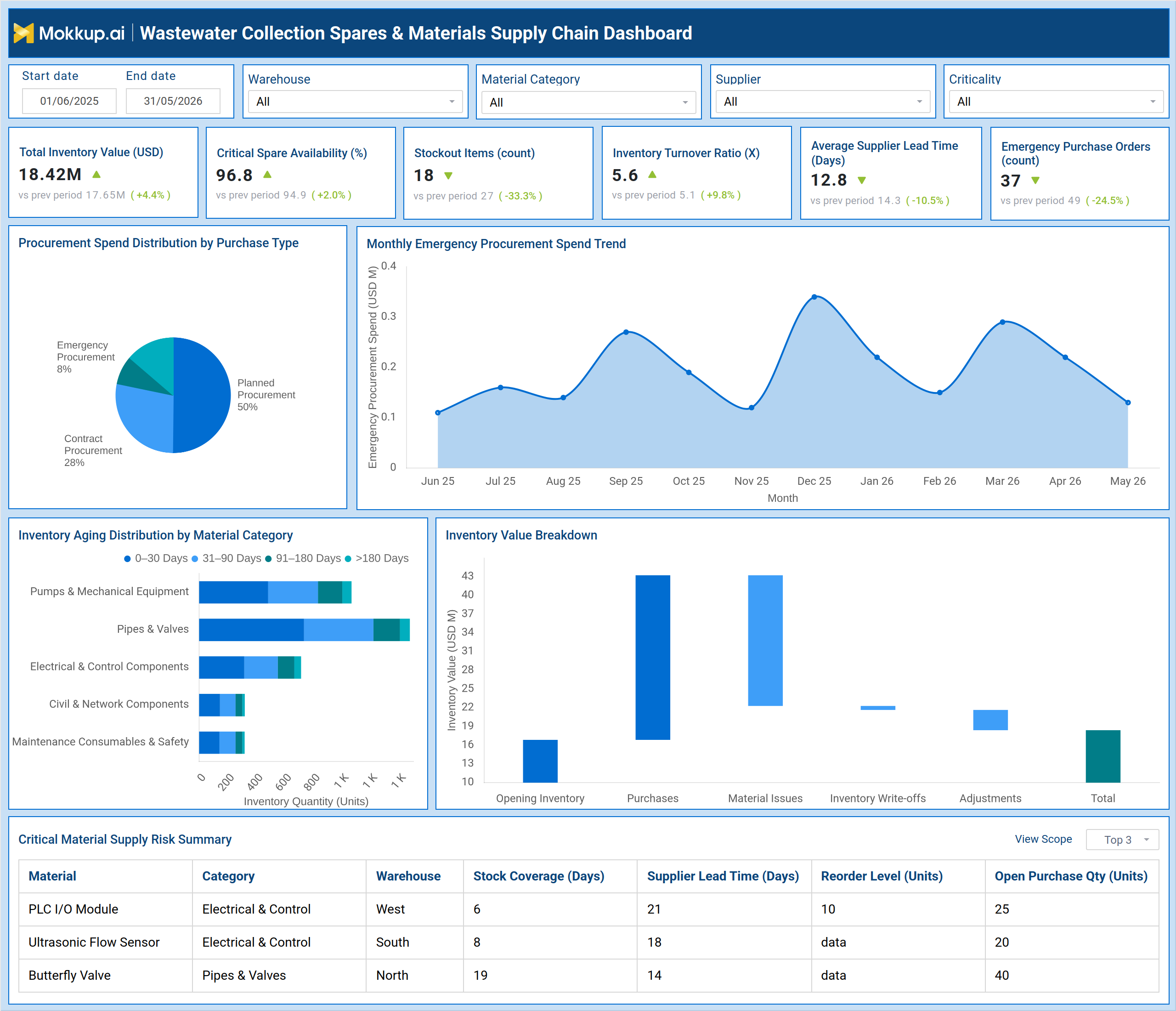 Screenshot of Wastewater Collection Spares & Materials Supply Chain Dashboard where dashboard is created