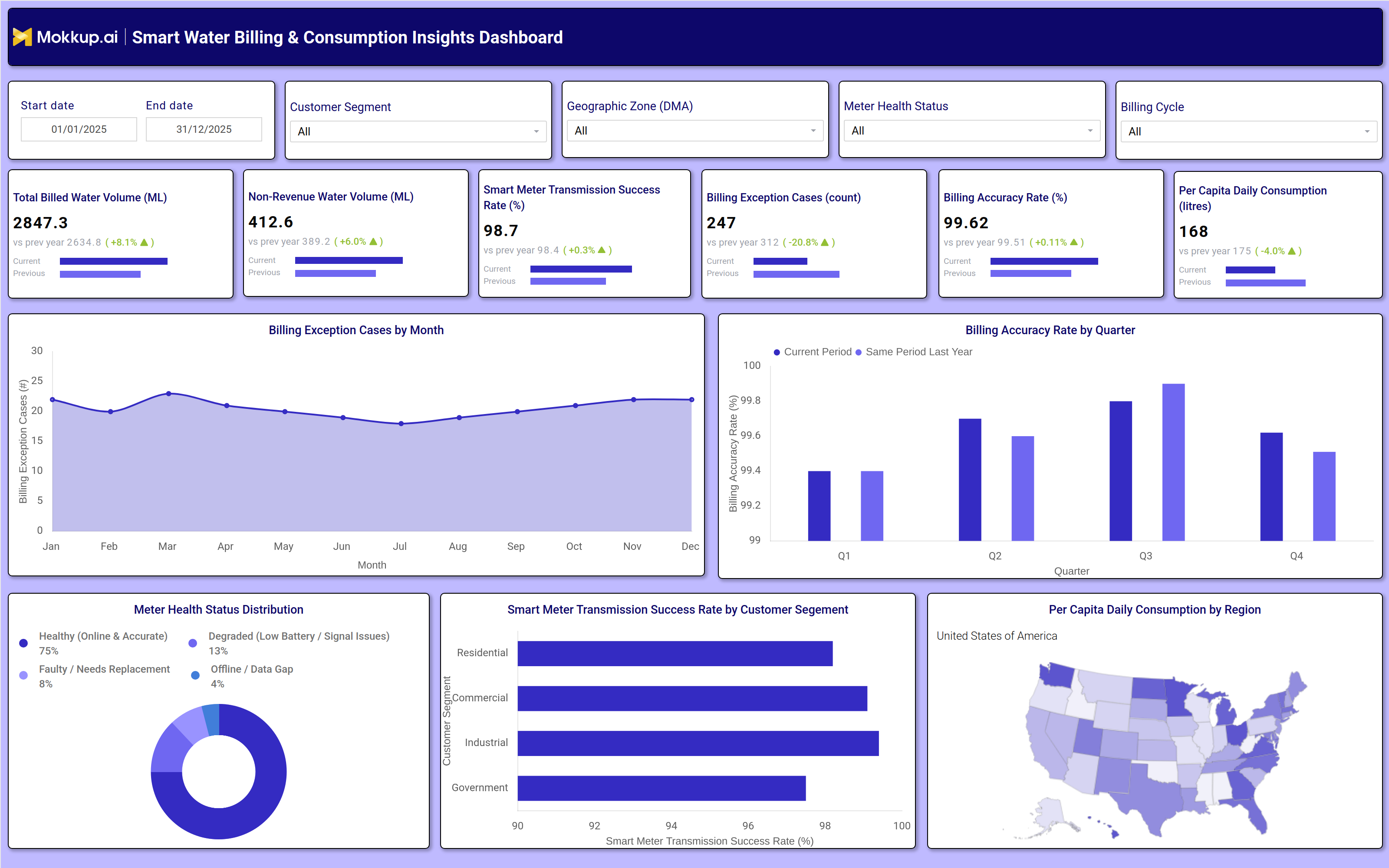 Screenshot of Smart Water Metering Billing & Consumption Insights Dashboard where dashboard is created