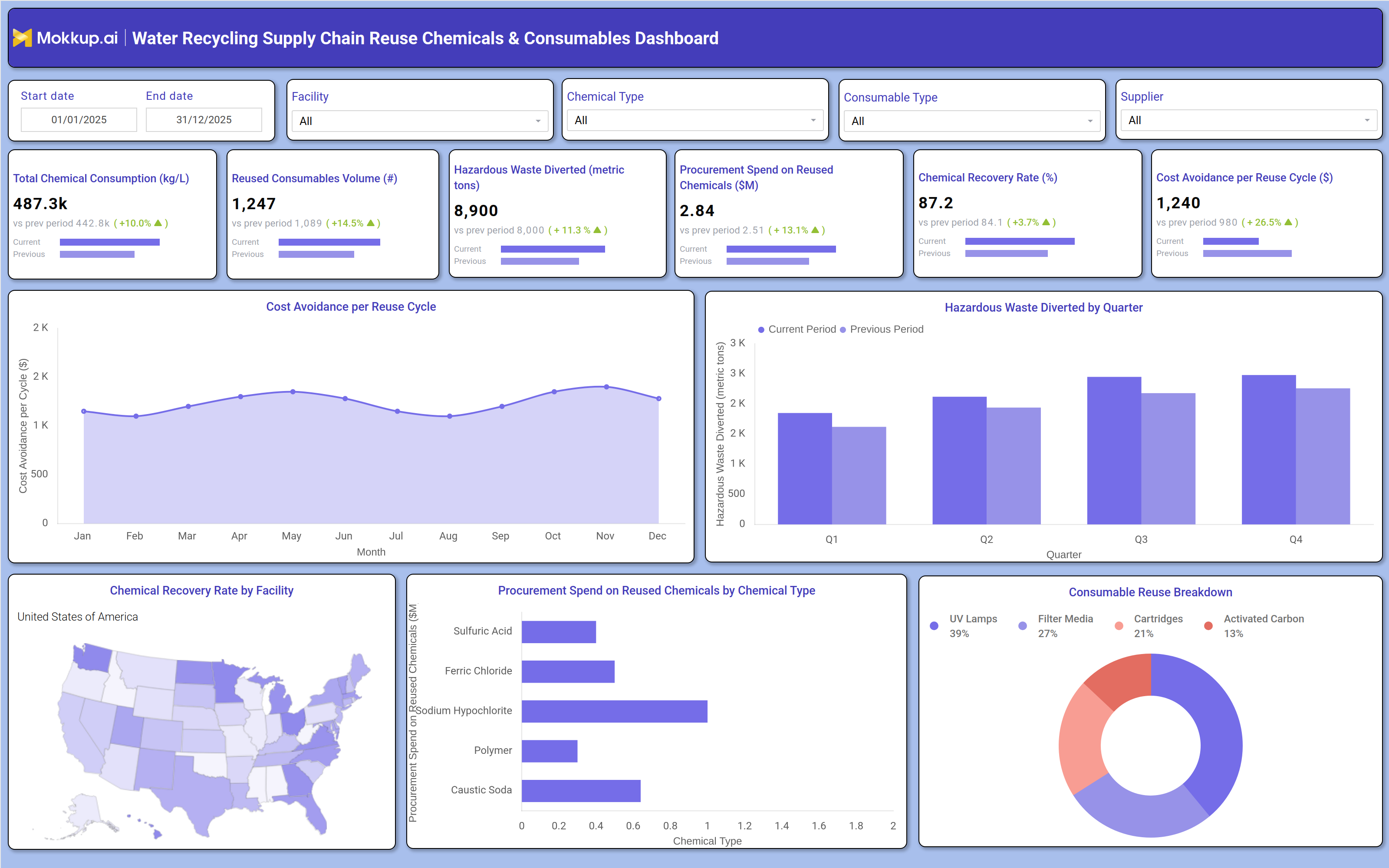 Screenshot of Water Recycling Supply Chain Reuse Chemicals & Consumables Dashboard where dashboard is created