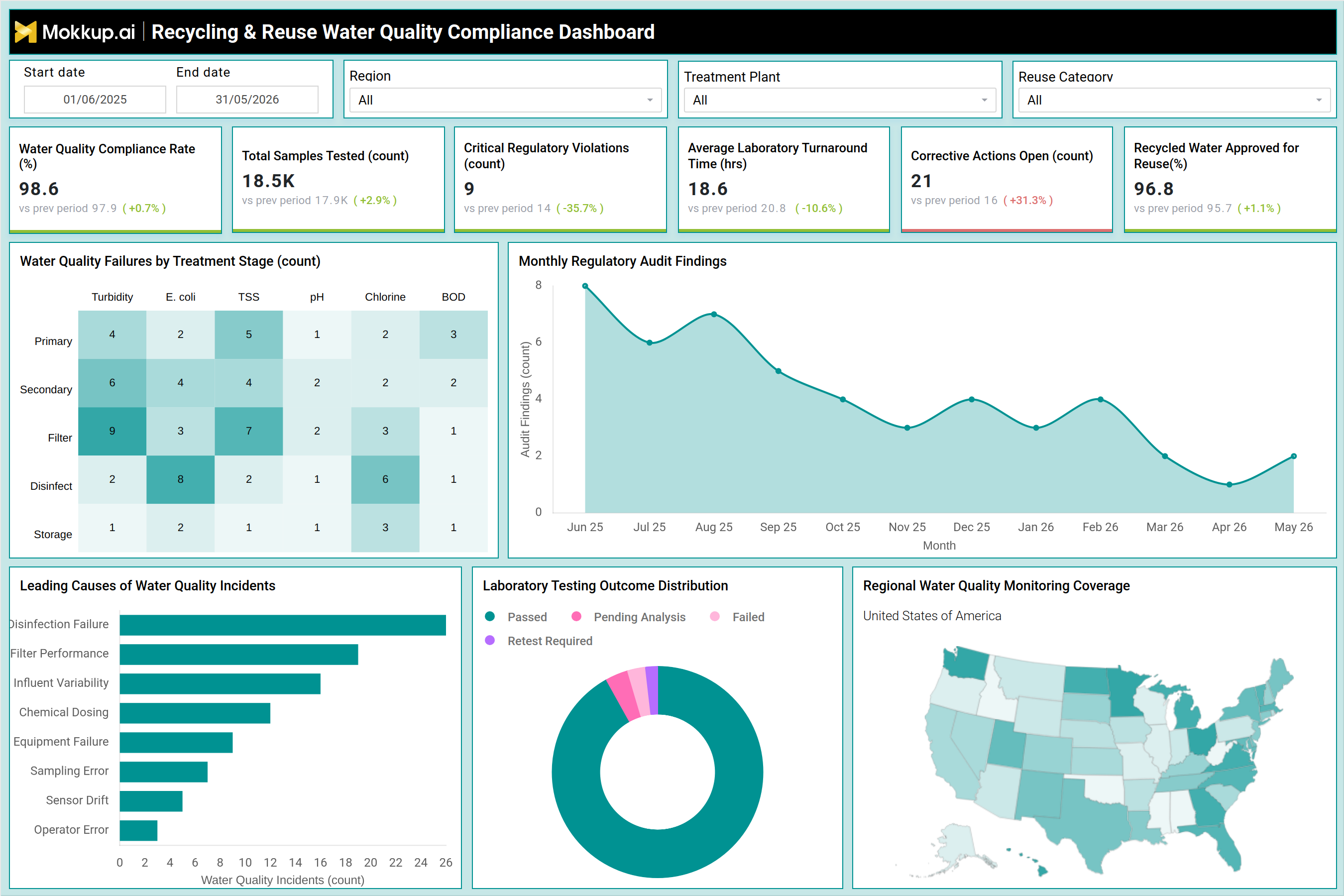 Screenshot of Recycling & Reuse Water Quality Compliance Dashboard where dashboard is created
