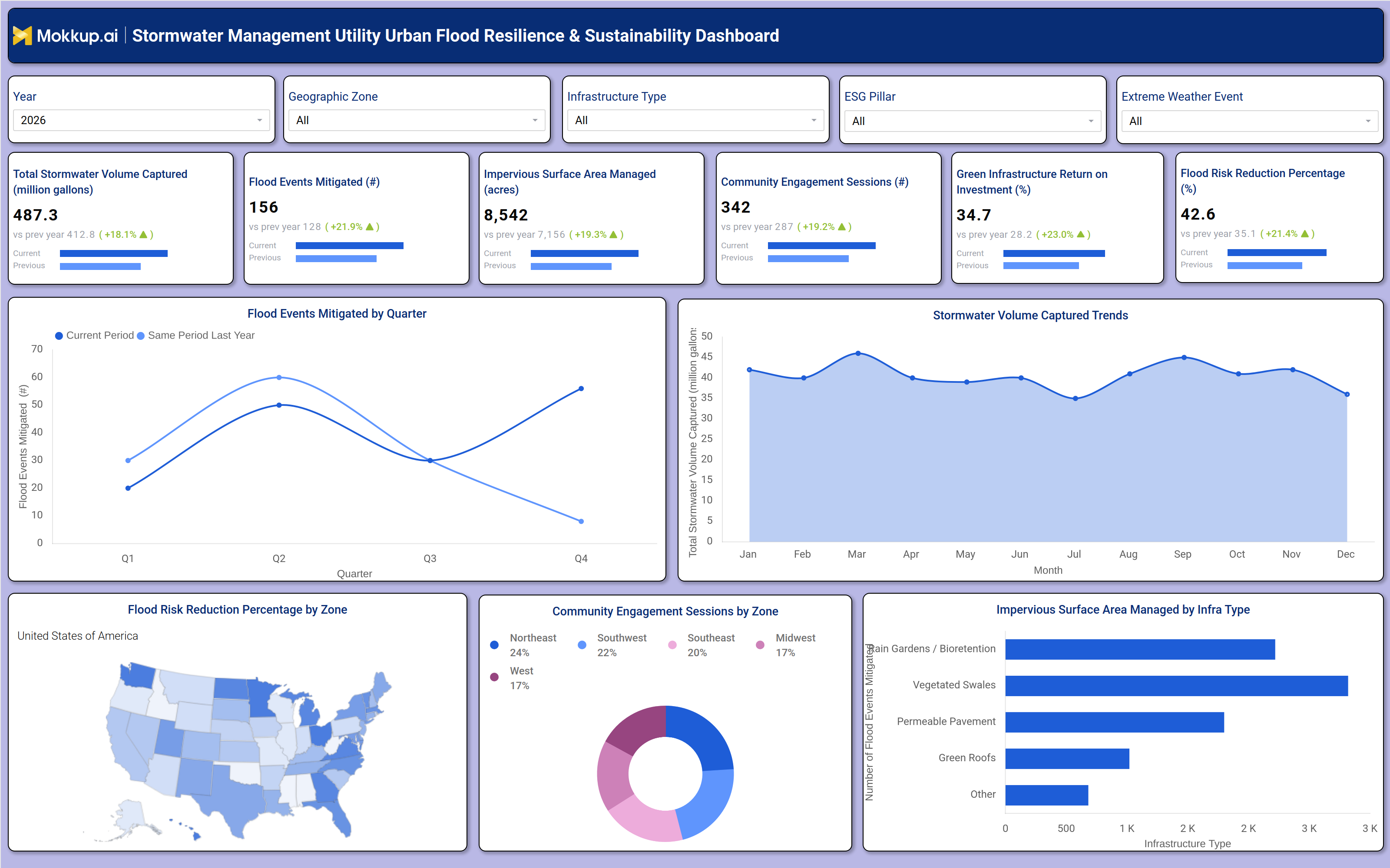 Screenshot of Stormwater Management Utility Urban Flood Resilience & Sustainability Dashboard where dashboard is created