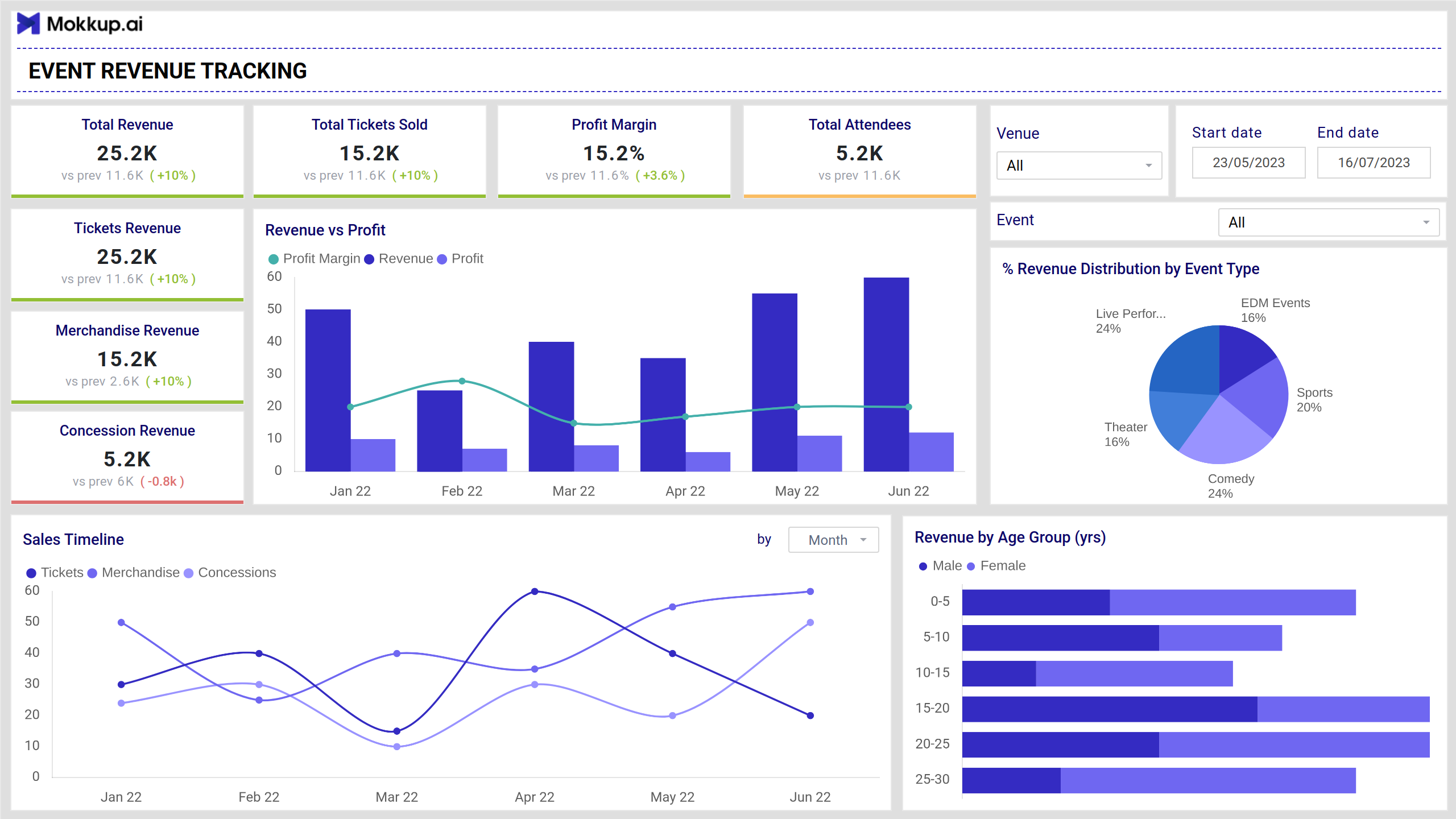 Screenshot of Event Revenue Analysis where dashboard is created