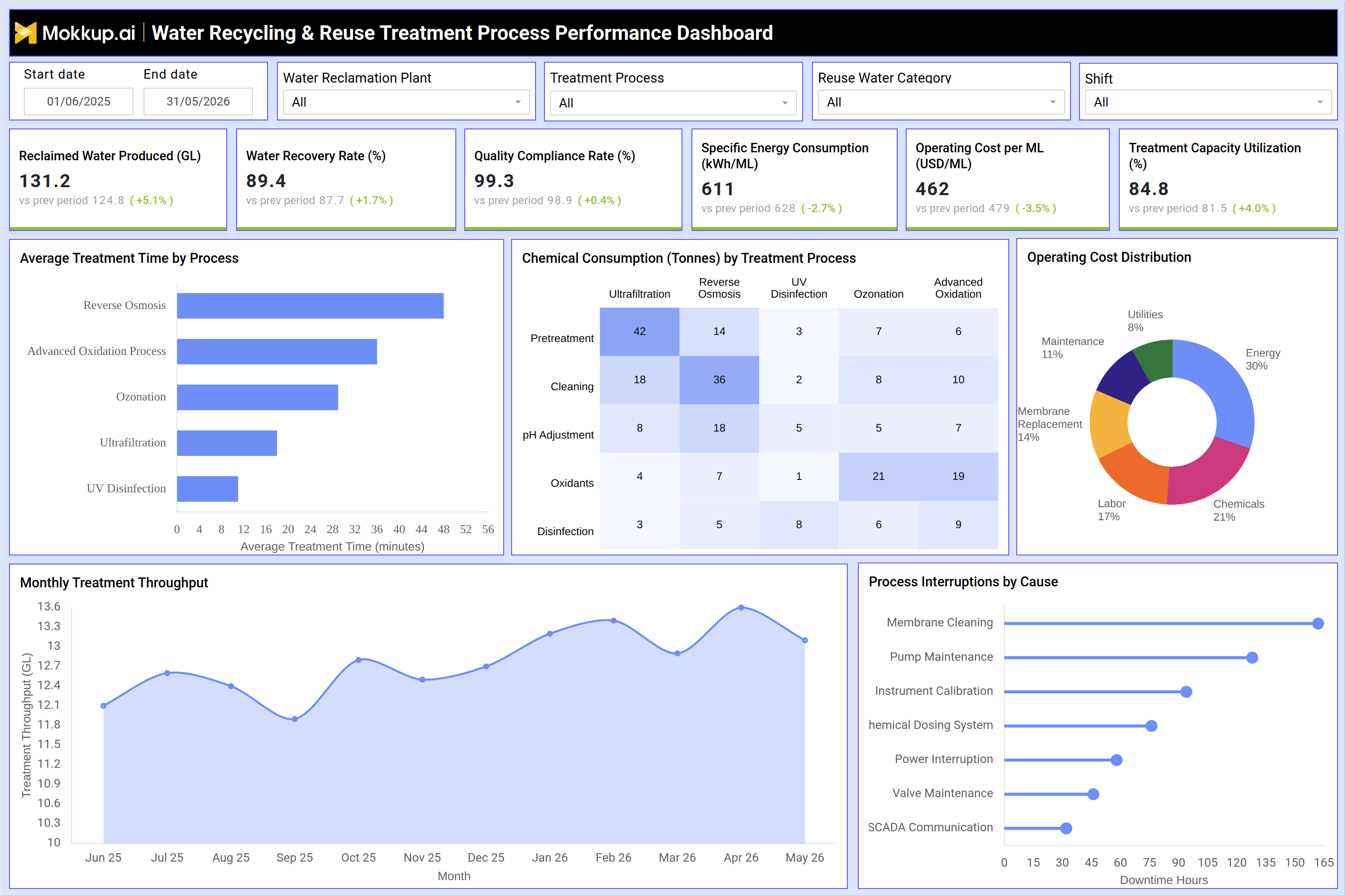 Screenshot of Water Recycling & Reuse Treatment Process Performance Dashboard where dashboard is created