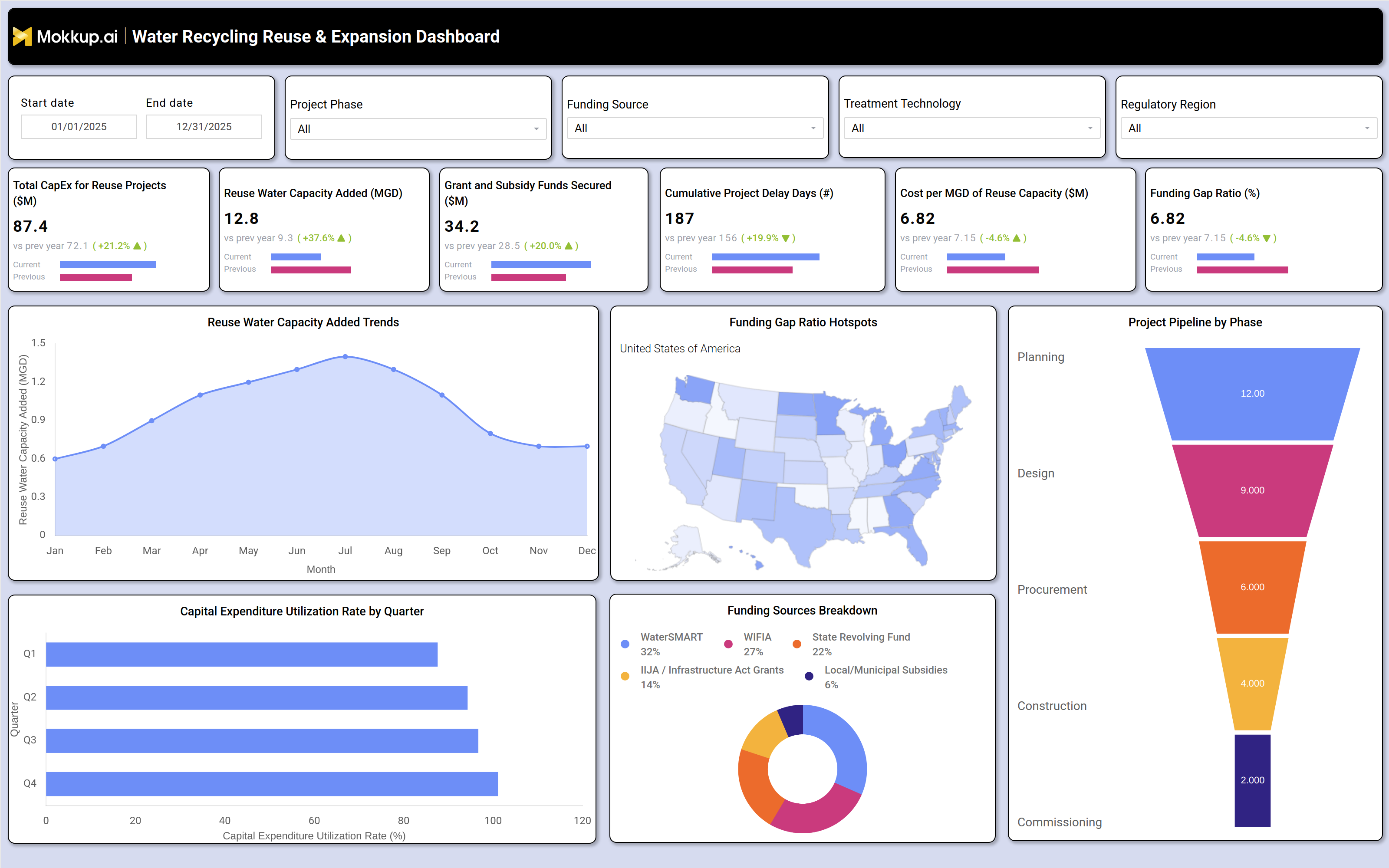 Screenshot of Water Recycling Reuse & Expansion Dashboard where dashboard is created