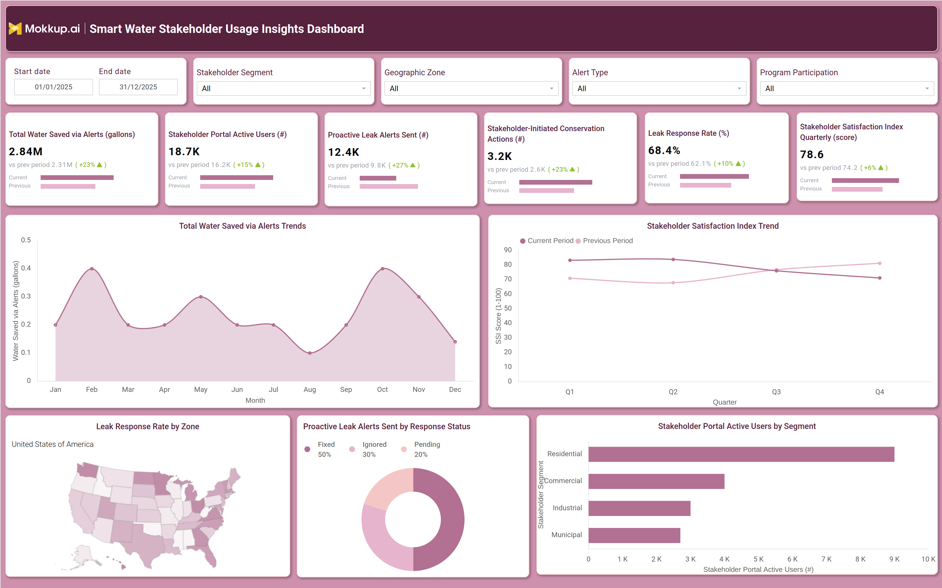 Screenshot of Smart Water Stakeholder Usage Insights Dashboard where dashboard is created