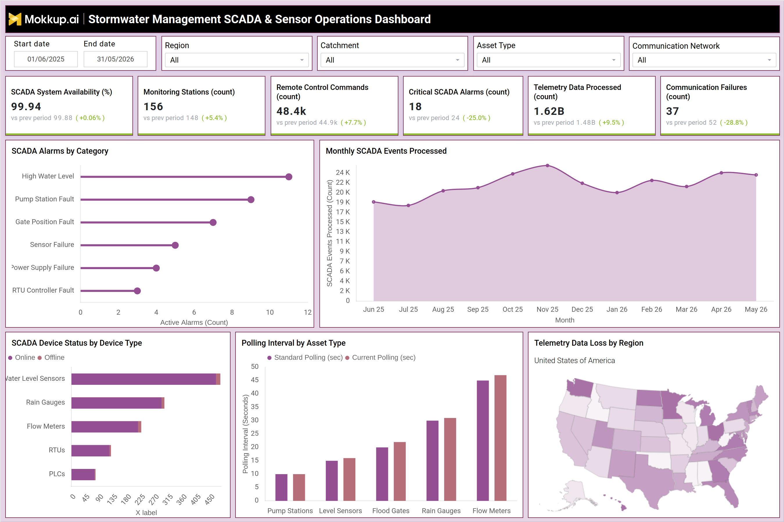 Screenshot of Stormwater Management SCADA & Sensor Operations Dashboard where dashboard is created