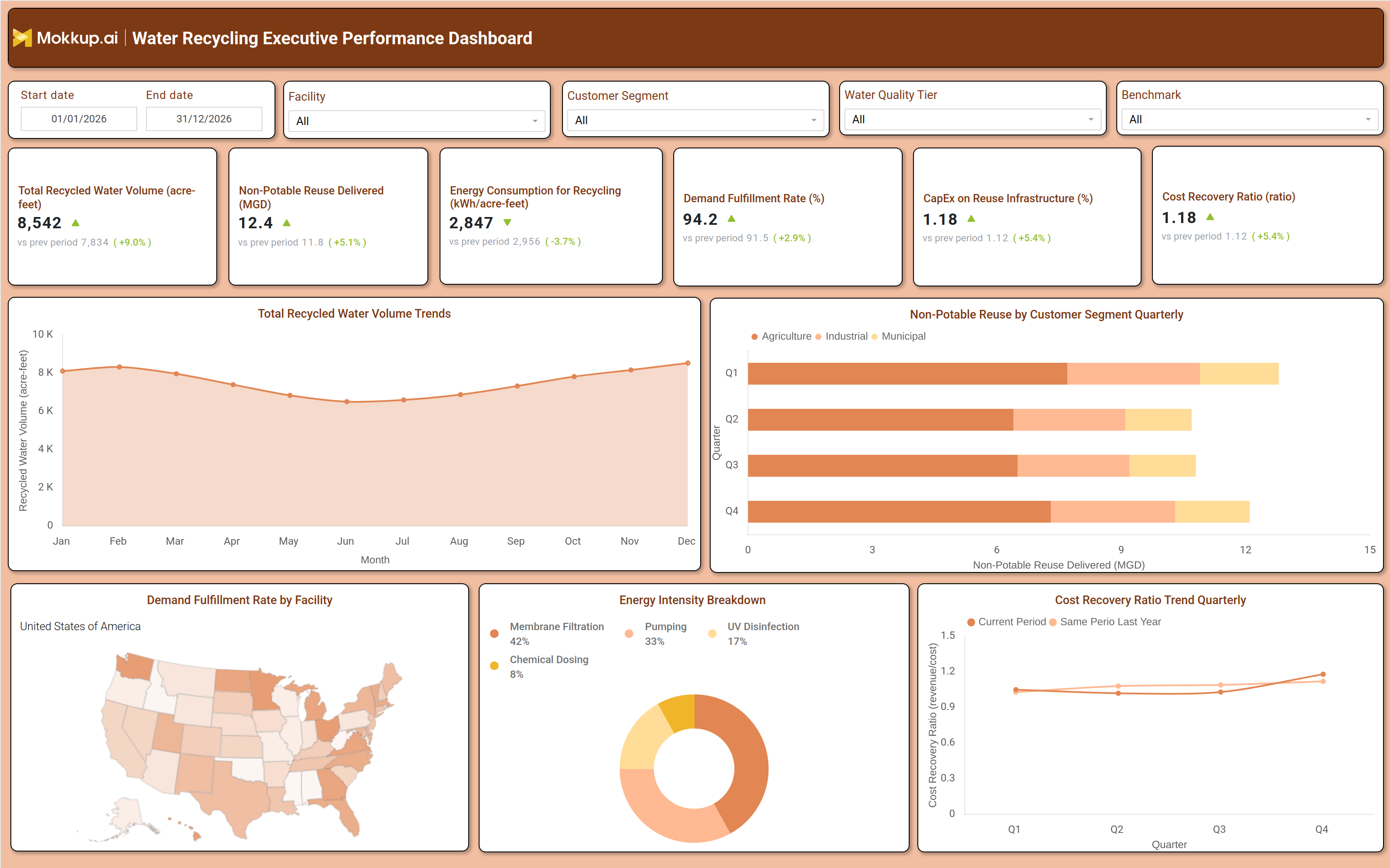 Screenshot of Water Recycling Executive Performance Dashboard where dashboard is created