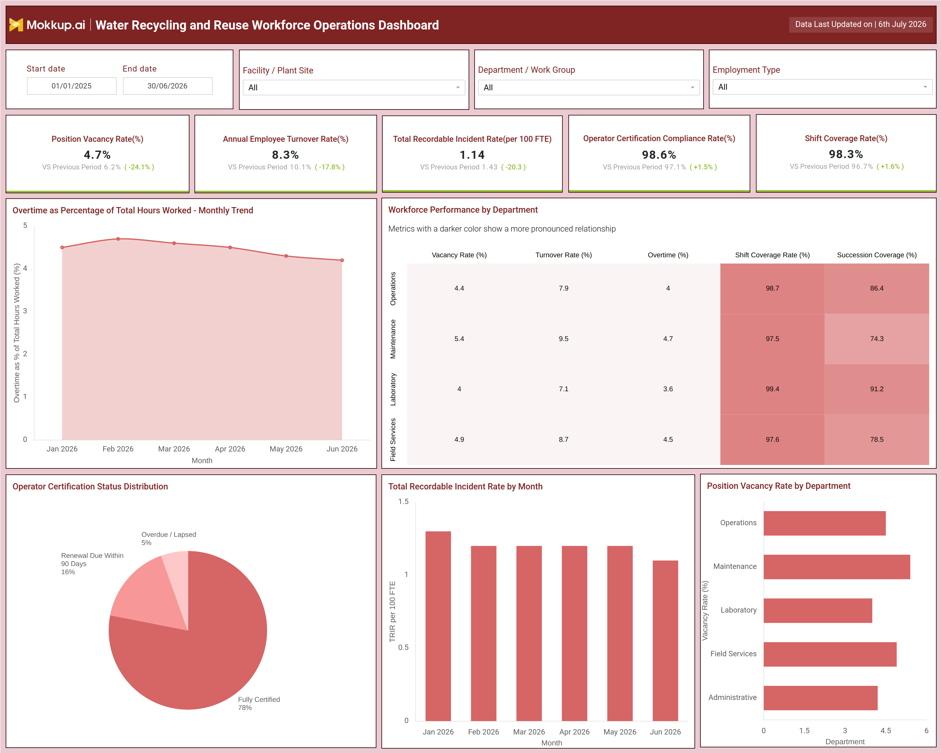 Screenshot of Water Recycling and Reuse Workforce Operations Dashboard where dashboard is created