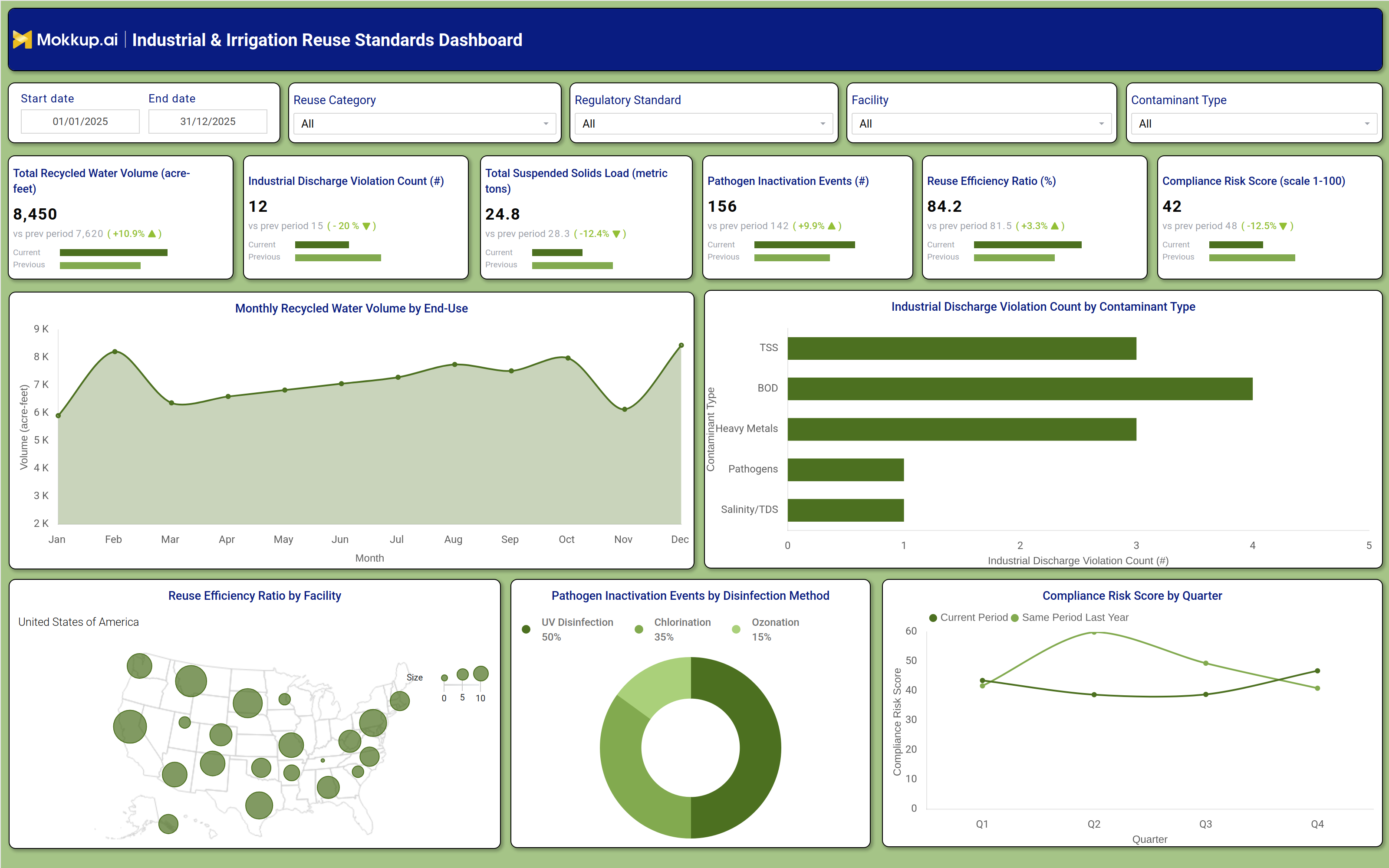 Screenshot of Industrial & Irrigation Reuse Standards Dashboard where dashboard is created