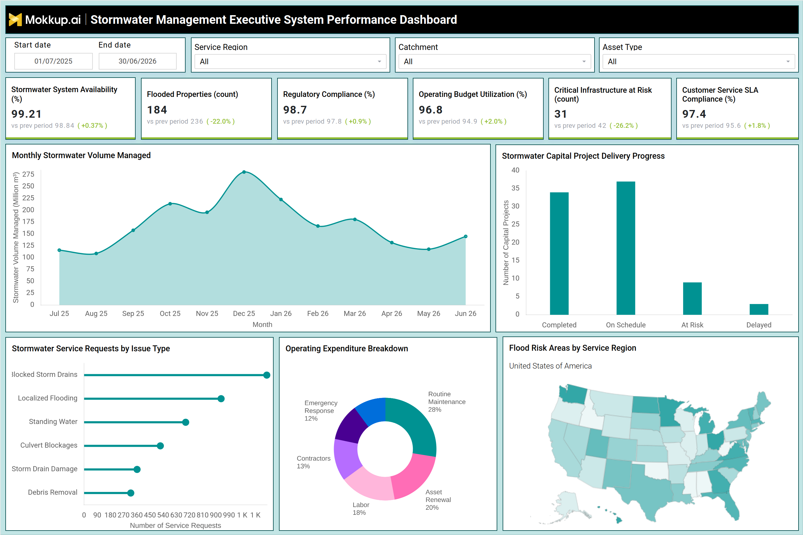 Screenshot of Stormwater Management Executive System Performance Dashboard where dashboard is created