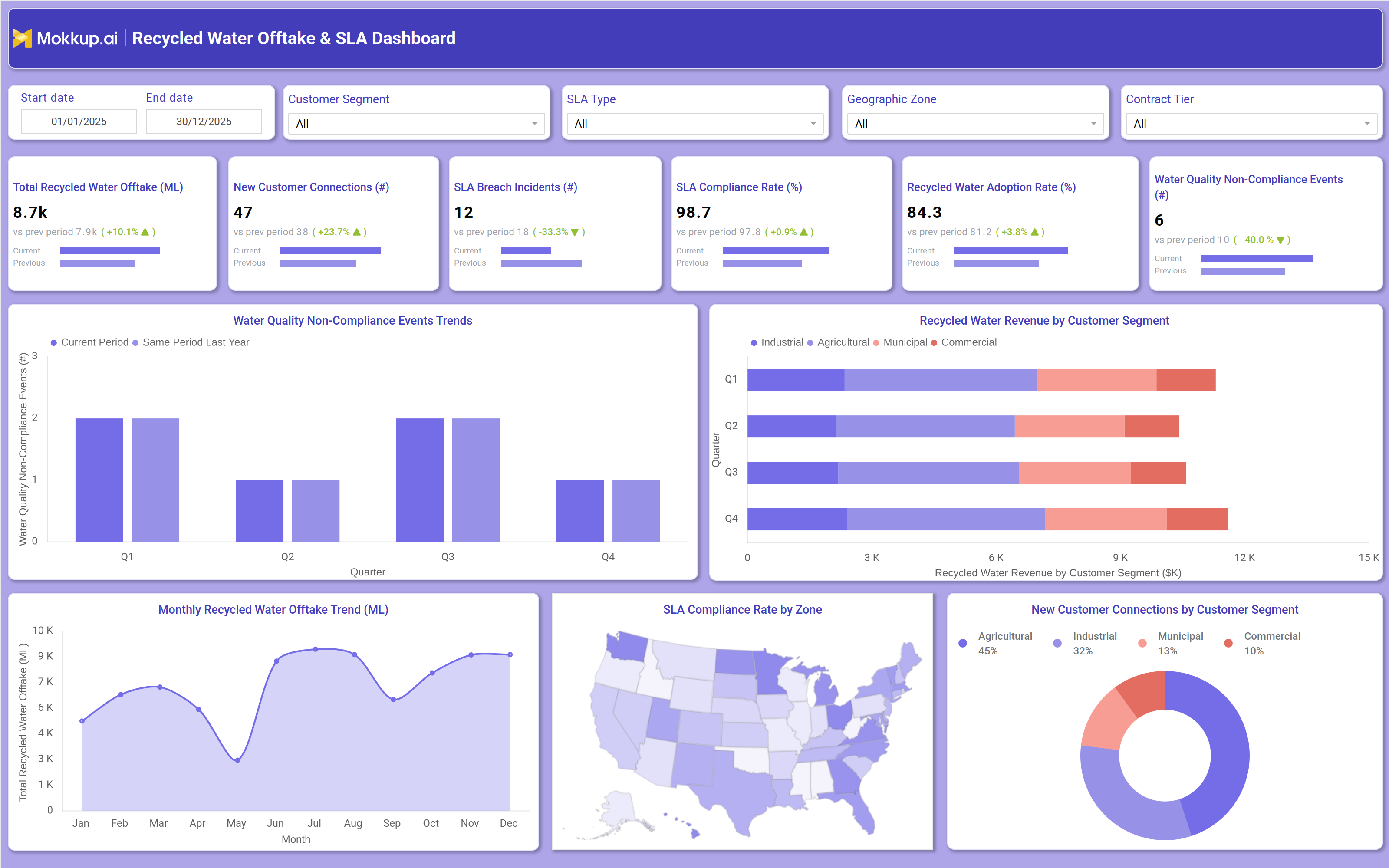 Screenshot of Recycled Water Offtake & SLA Dashboard where dashboard is created