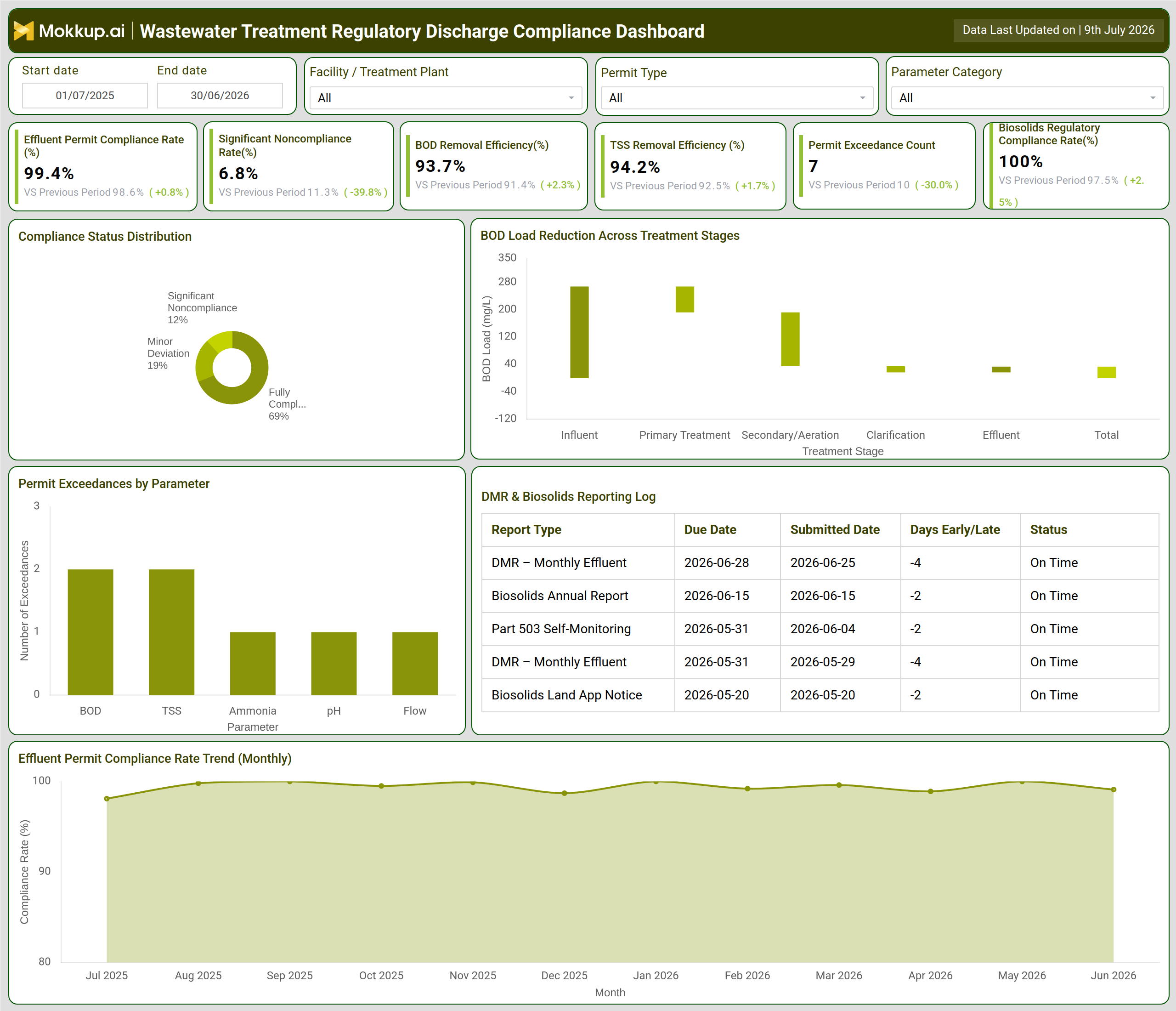 Screenshot of Wastewater Treatment Regulatory Discharge Compliance Dashboard where dashboard is created