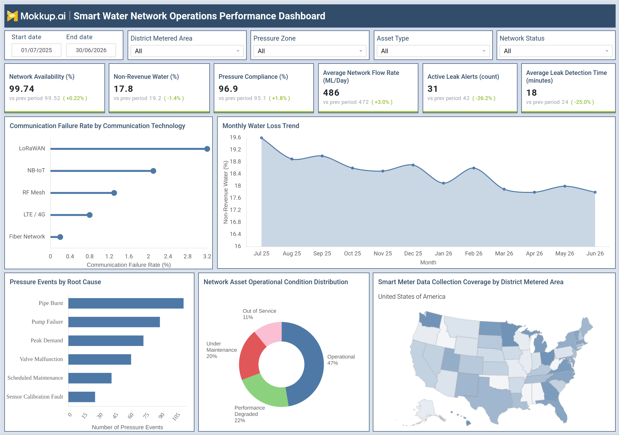 Screenshot of Smart Water Network Operations Performance Dashboard where dashboard is created