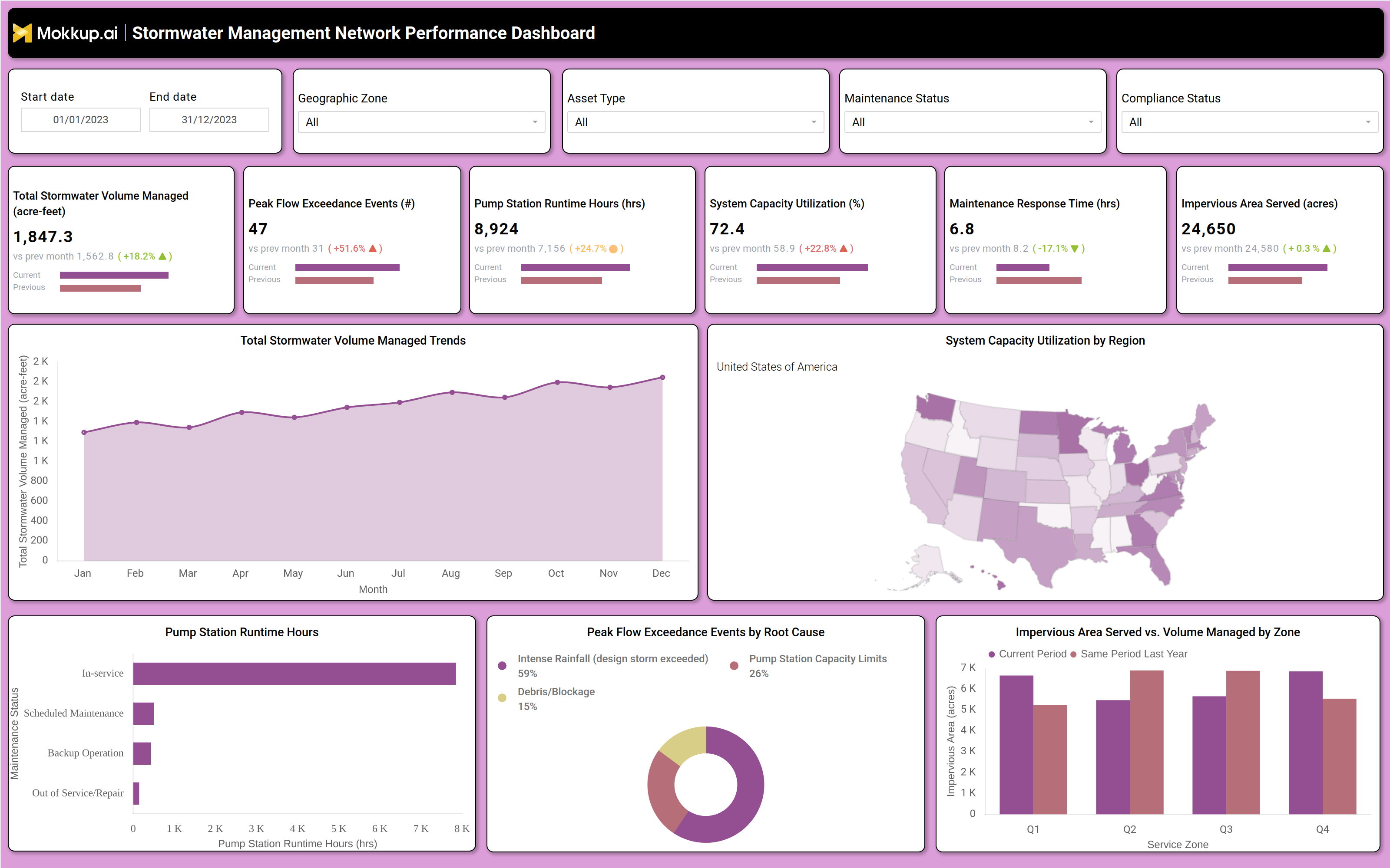 Screenshot of Stormwater Management Network Performance Dashboard where dashboard is created