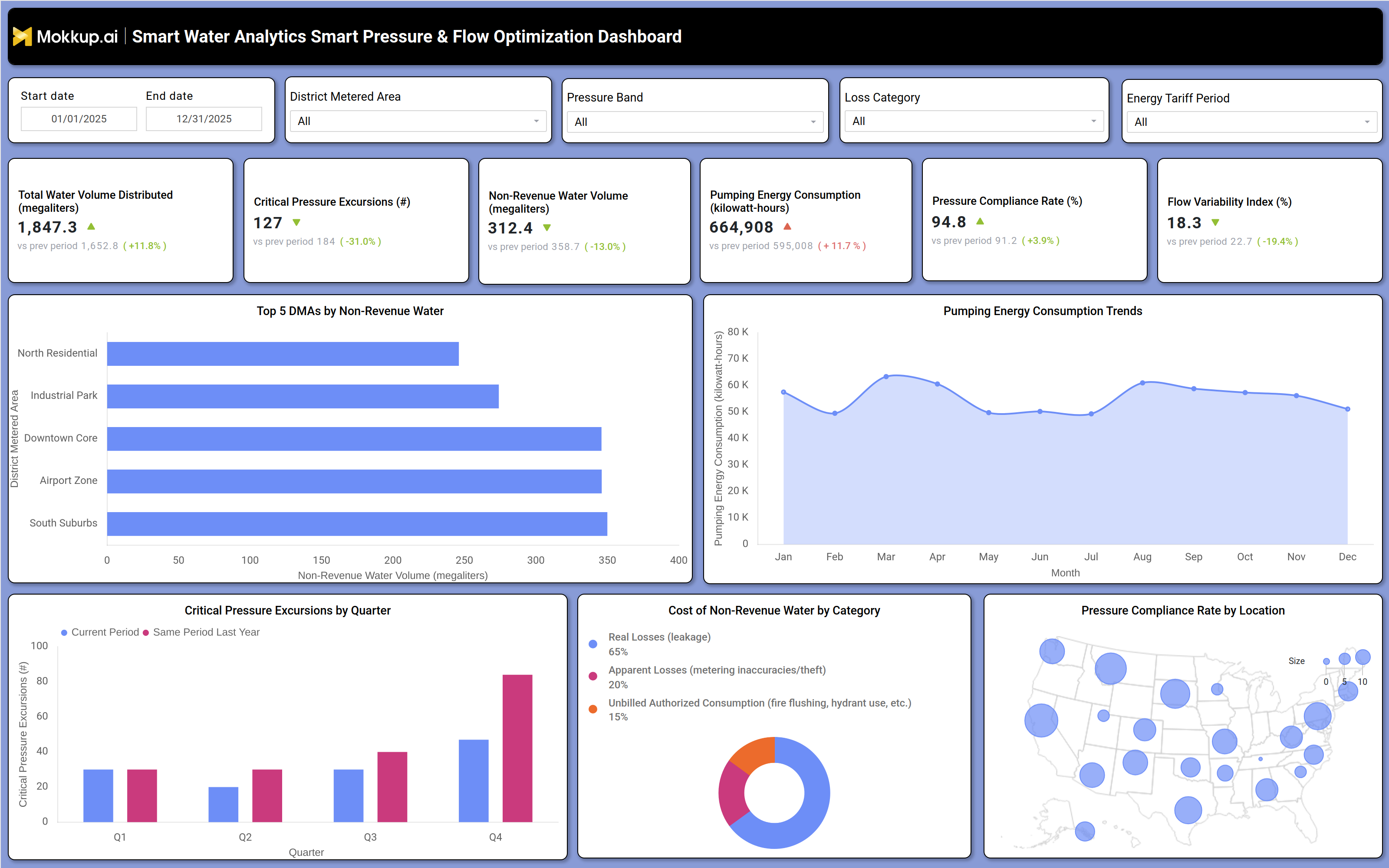Screenshot of Smart Water Analytics Smart Pressure & Flow Optimization Dashboard where dashboard is created