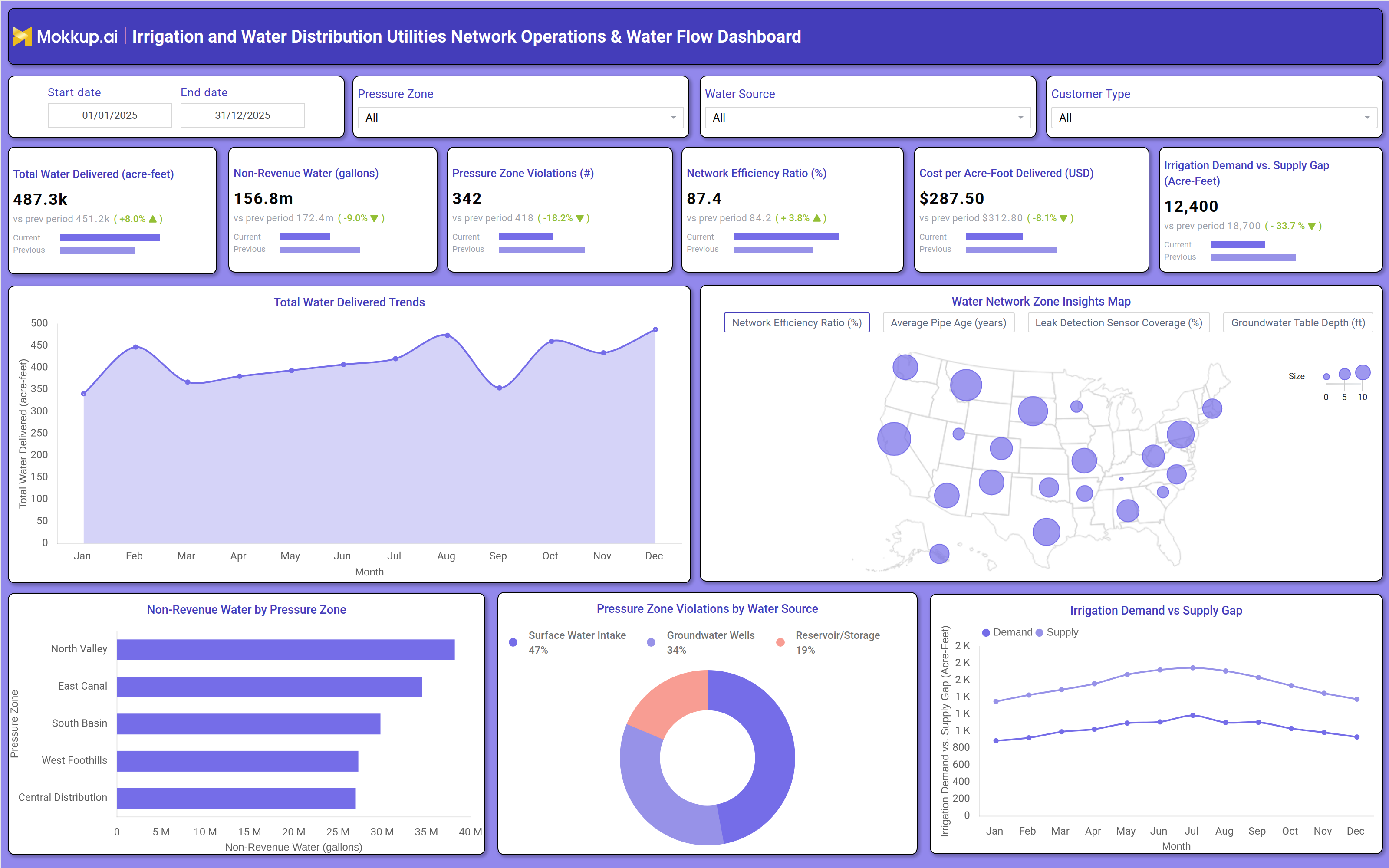 Screenshot of Irrigation and Water Distribution Utilities Network Operations & Water Flow Dashboard where dashboard is created