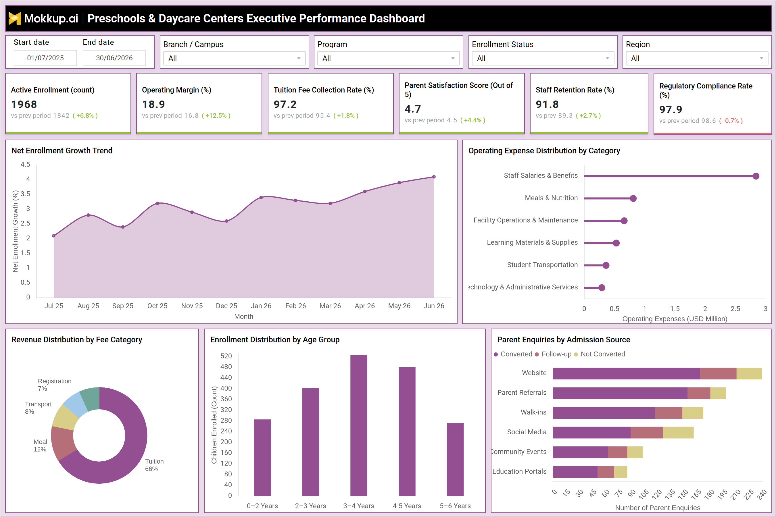 Screenshot of Preschools & Daycare Centers Executive Performance Dashboard where dashboard is created