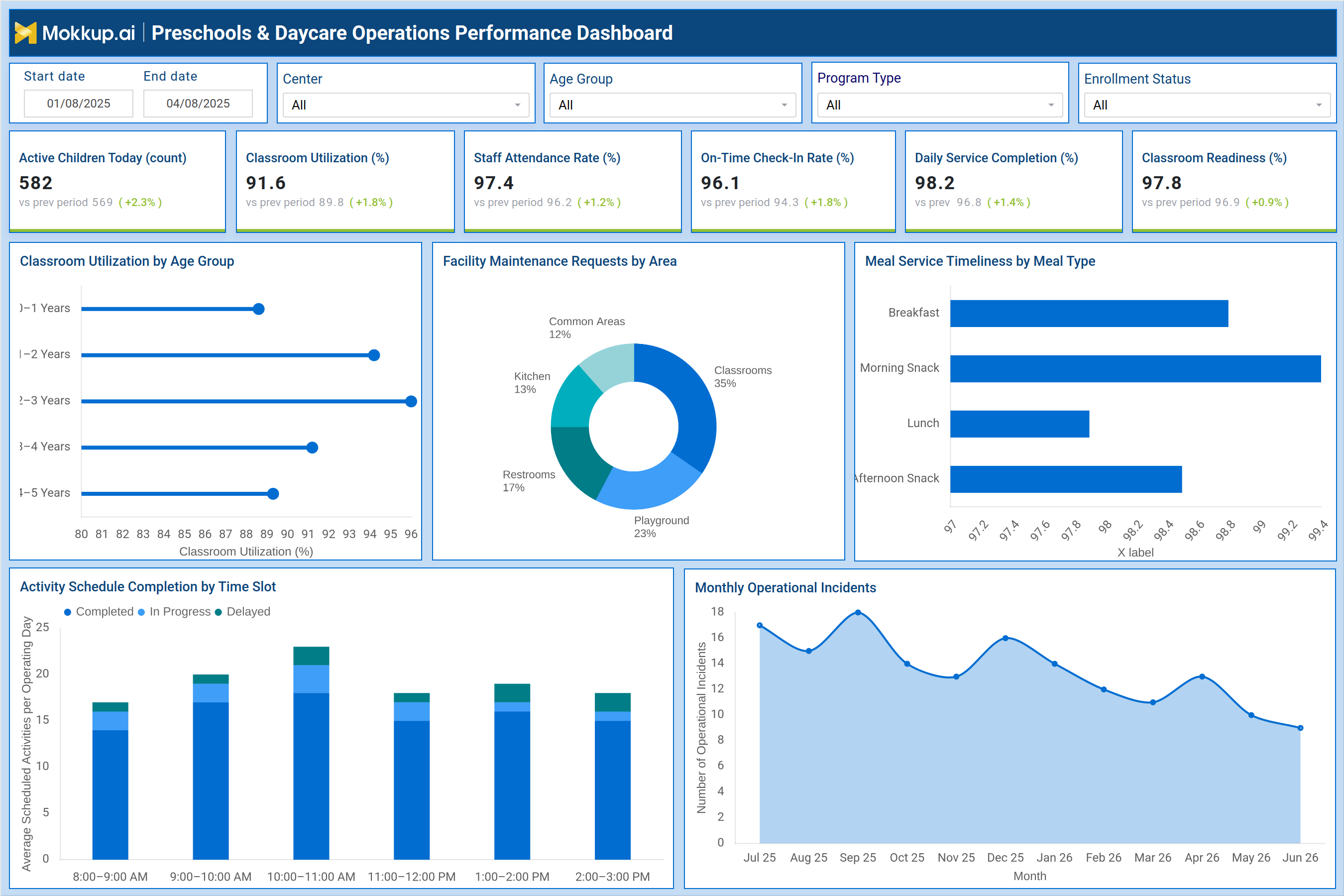 Screenshot of Preschools & Daycare Operations Performance Dashboard where dashboard is created