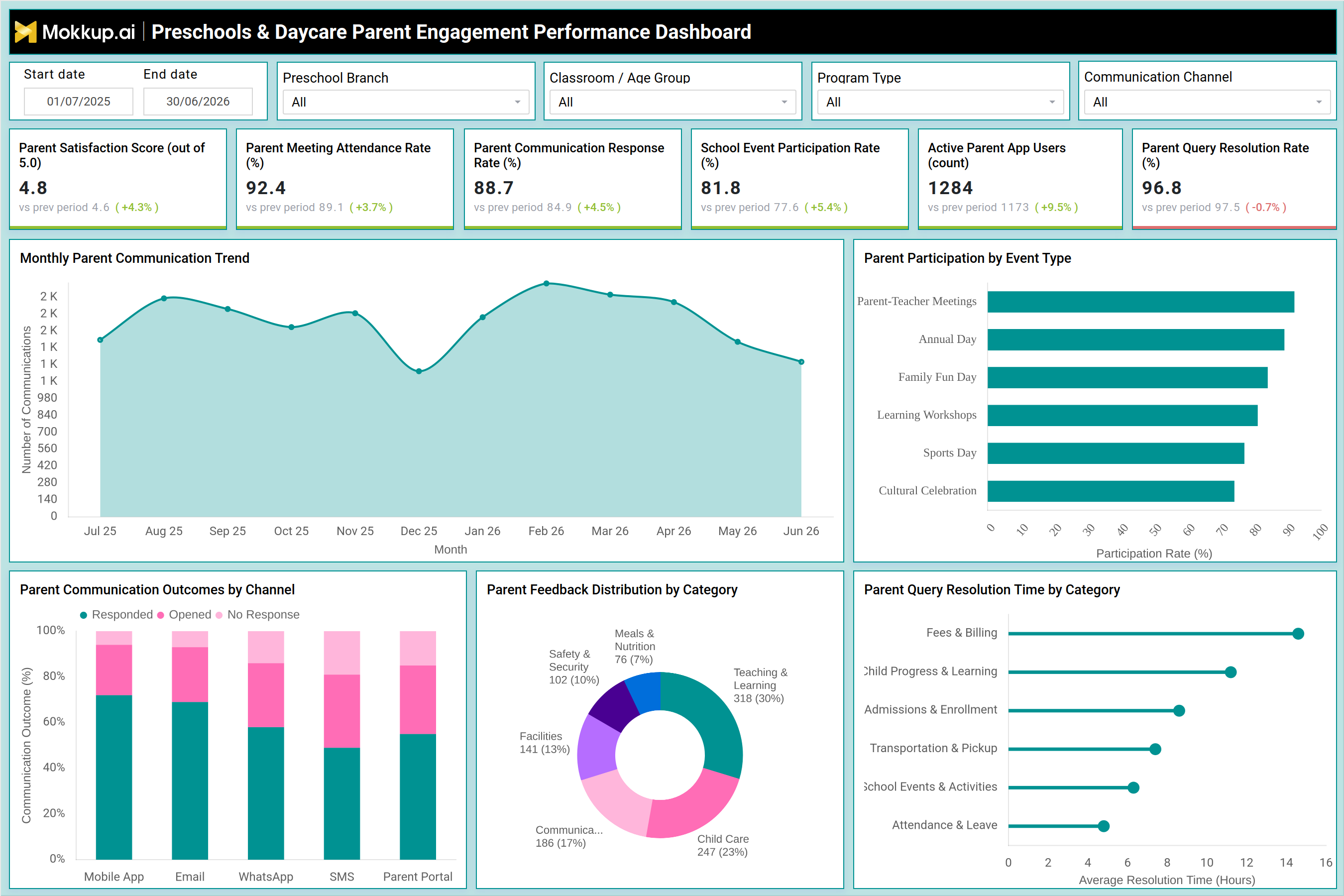 Screenshot of Preschools & Daycare Parent Engagement Performance Dashboard where dashboard is created