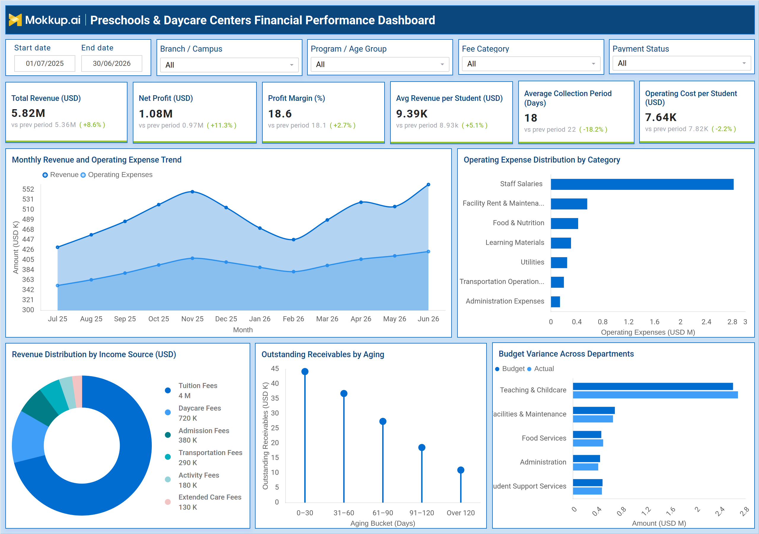 Screenshot of Preschools & Daycare Centers Financial Performance Dashboard where dashboard is created