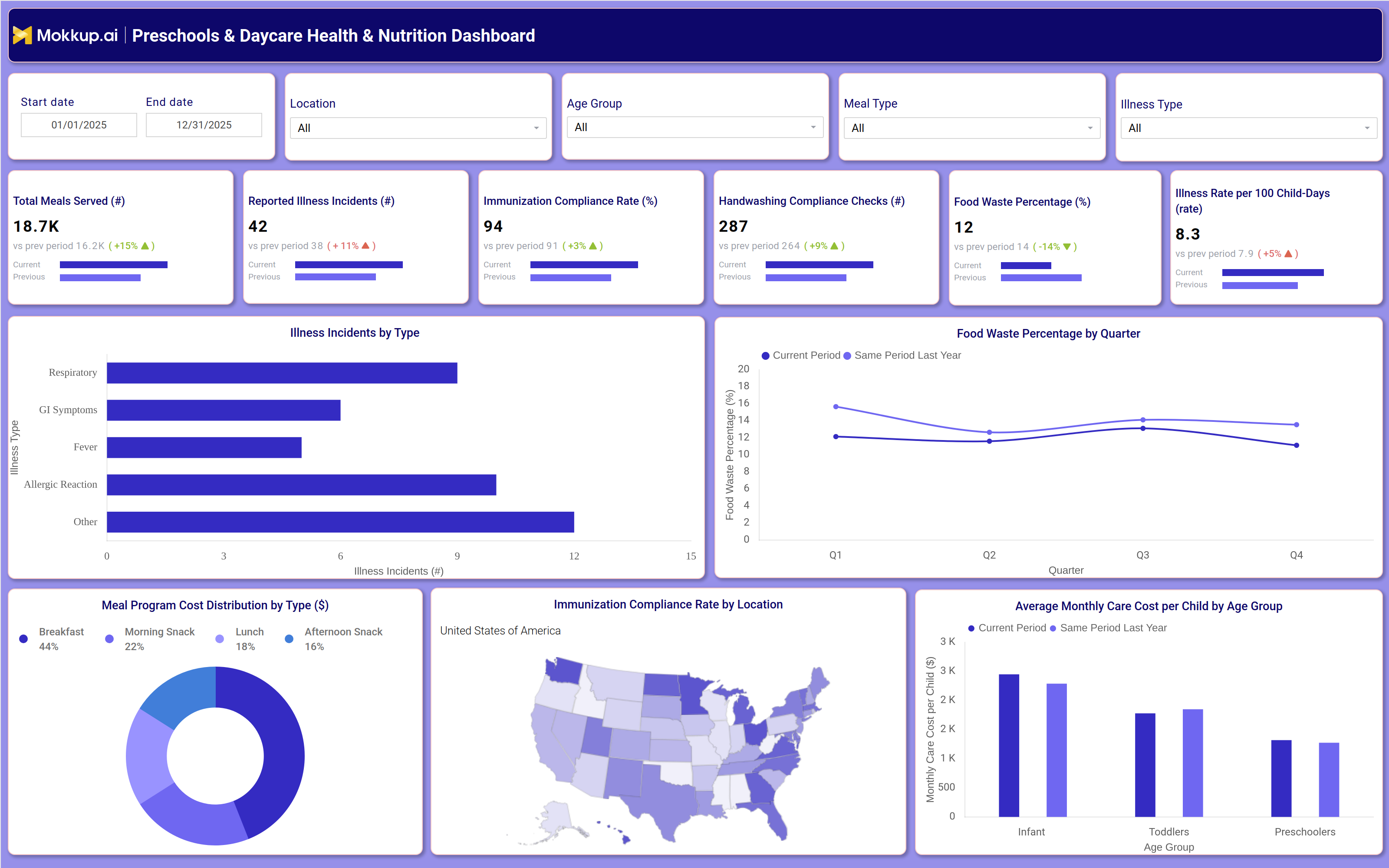 Screenshot of Preschools & Daycare Health & Nutrition Dashboard where dashboard is created