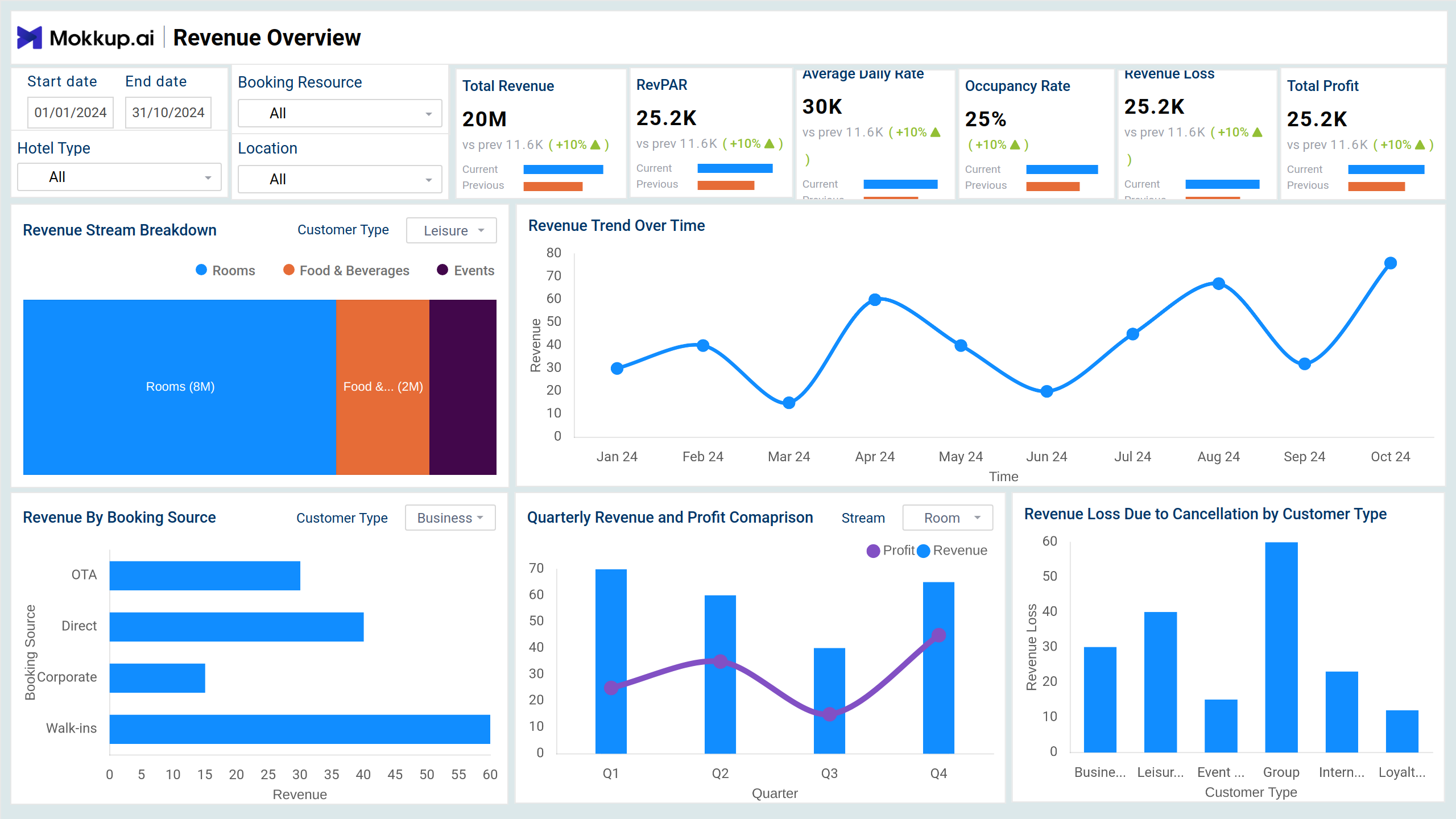 Screenshot of Hospitality Performance Tracker where dashboard is created