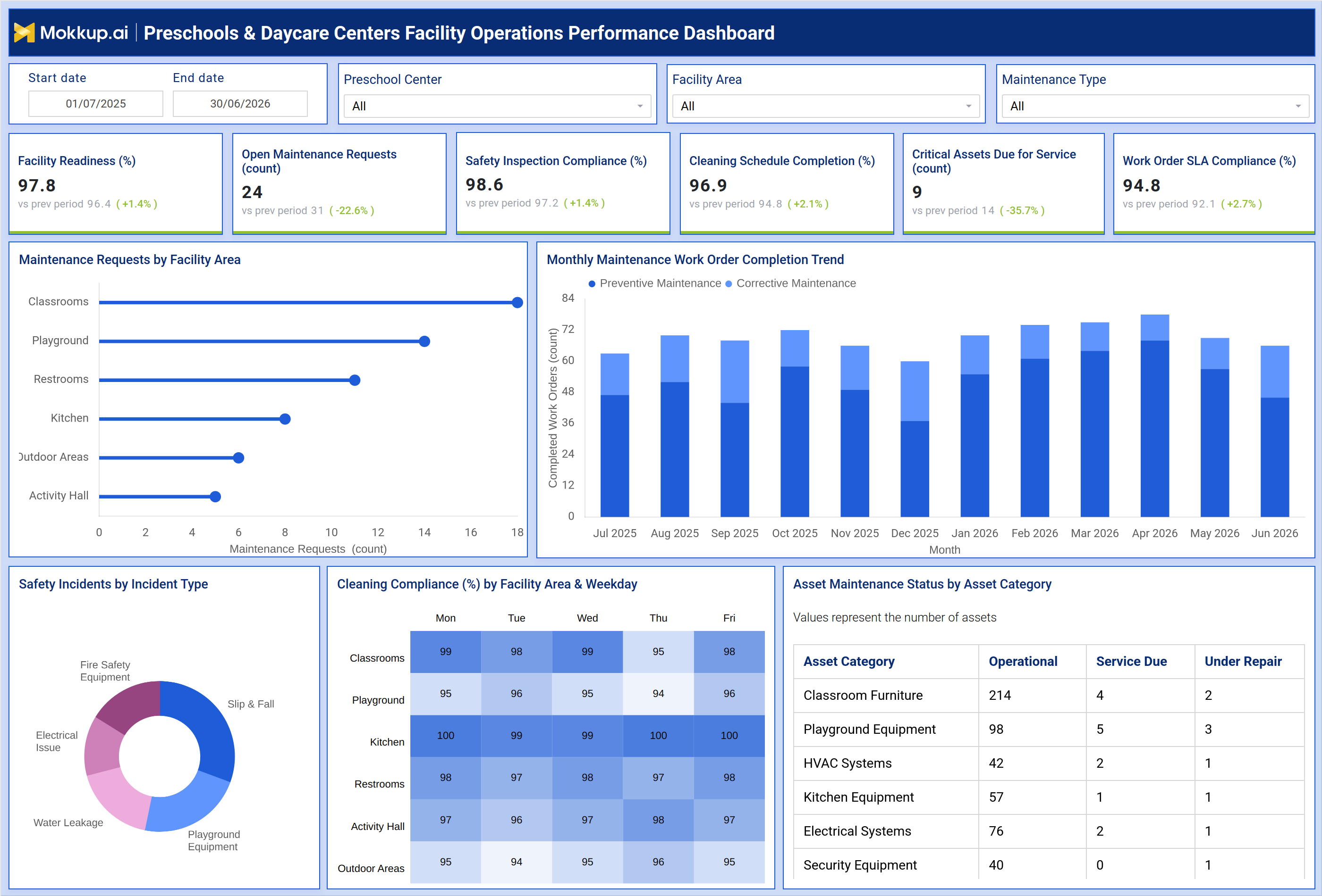 Screenshot of Preschools & Daycare Centers Facility Operations Performance Dashboard where dashboard is created