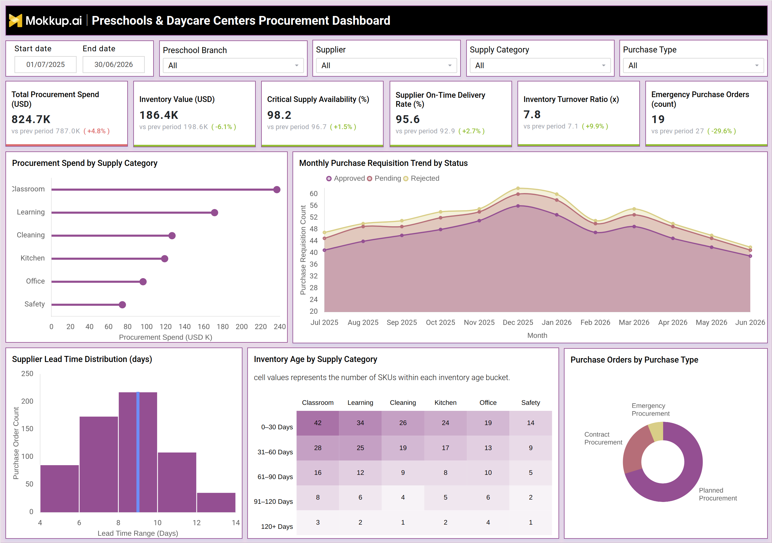 Screenshot of Preschools & Daycare Centers Procurement Dashboard where dashboard is created