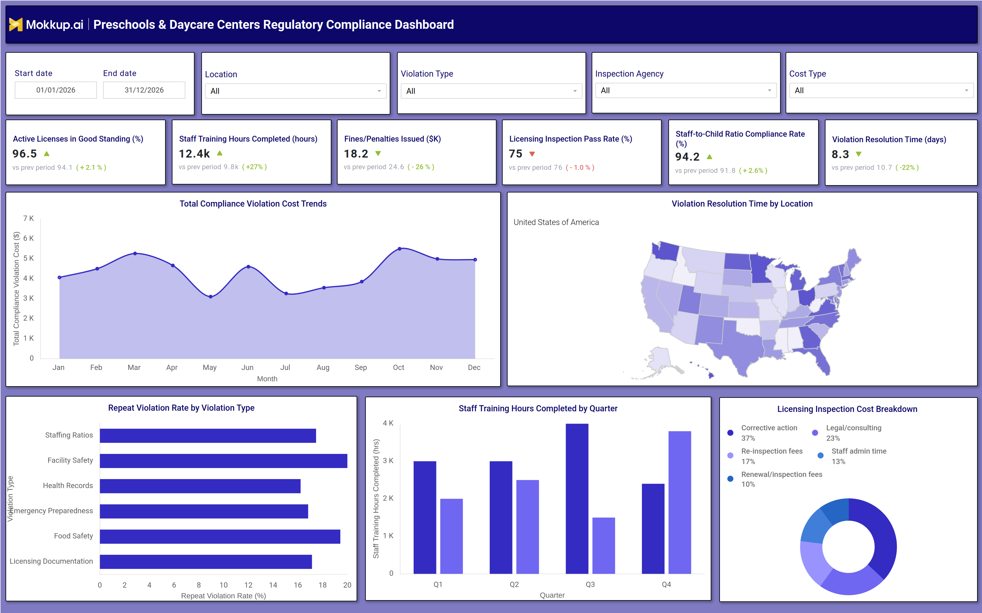 Screenshot of Preschools & Daycare Centers Regulatory Compliance Dashboard where dashboard is created