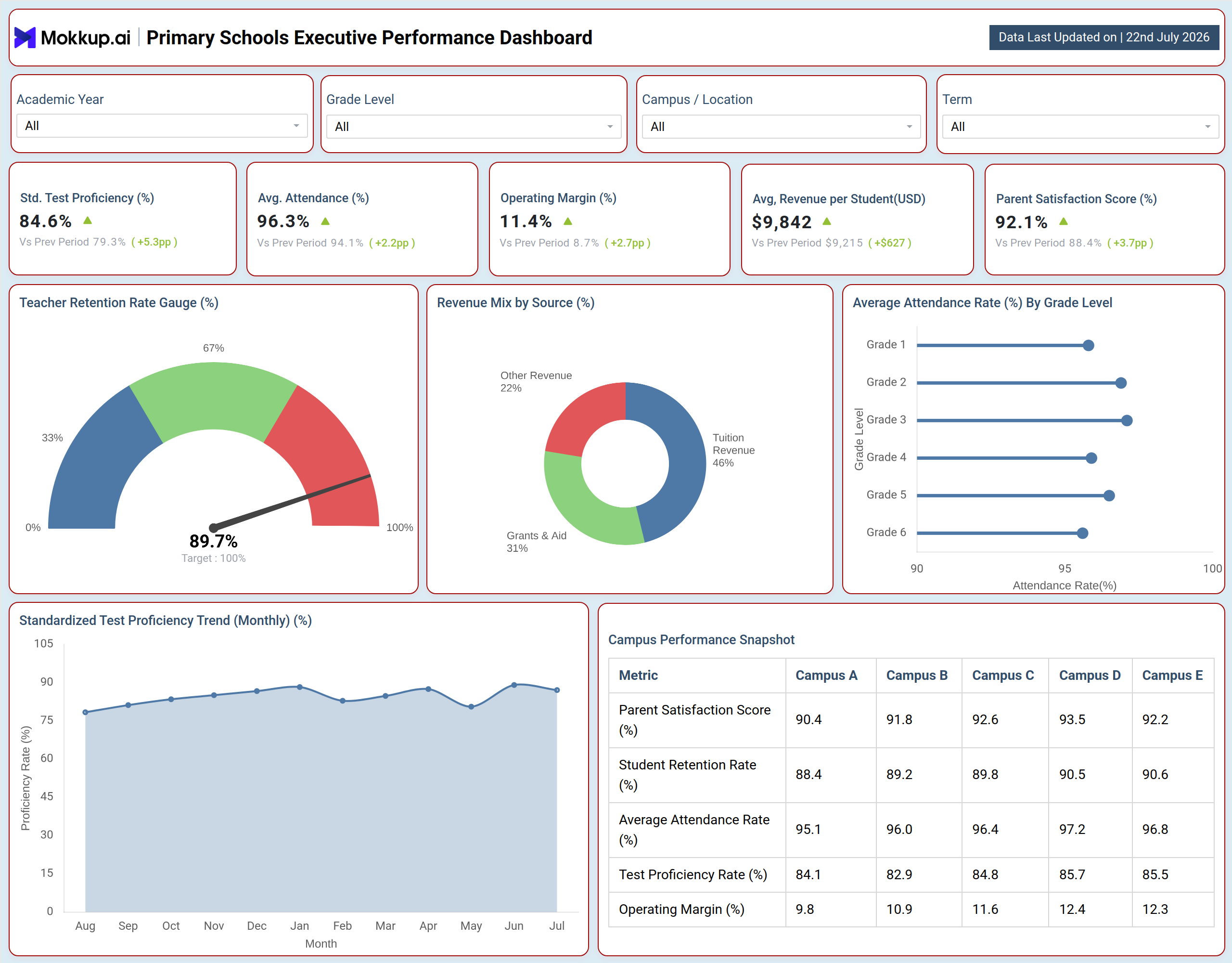 Screenshot of Primary Schools Executive Performance Dashboard where dashboard is created