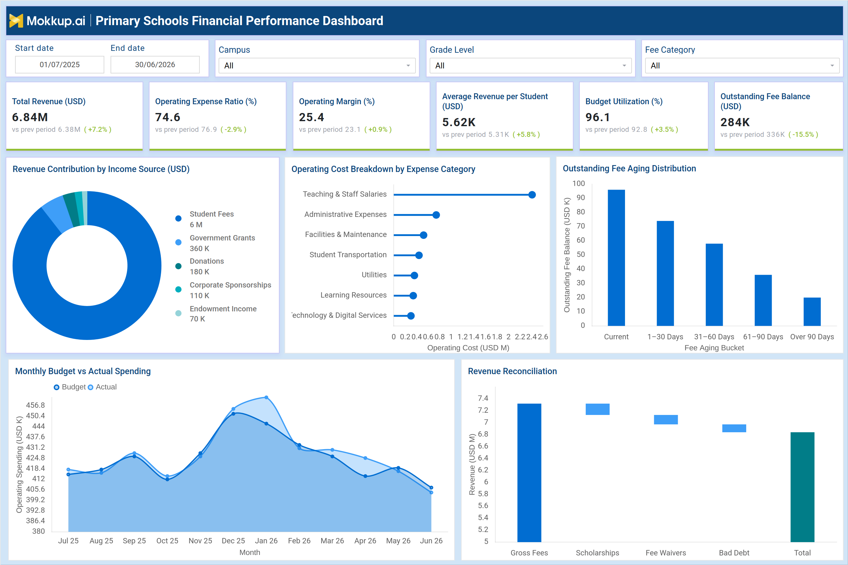 Screenshot of Primary Schools Financial Performance Dashboard where dashboard is created