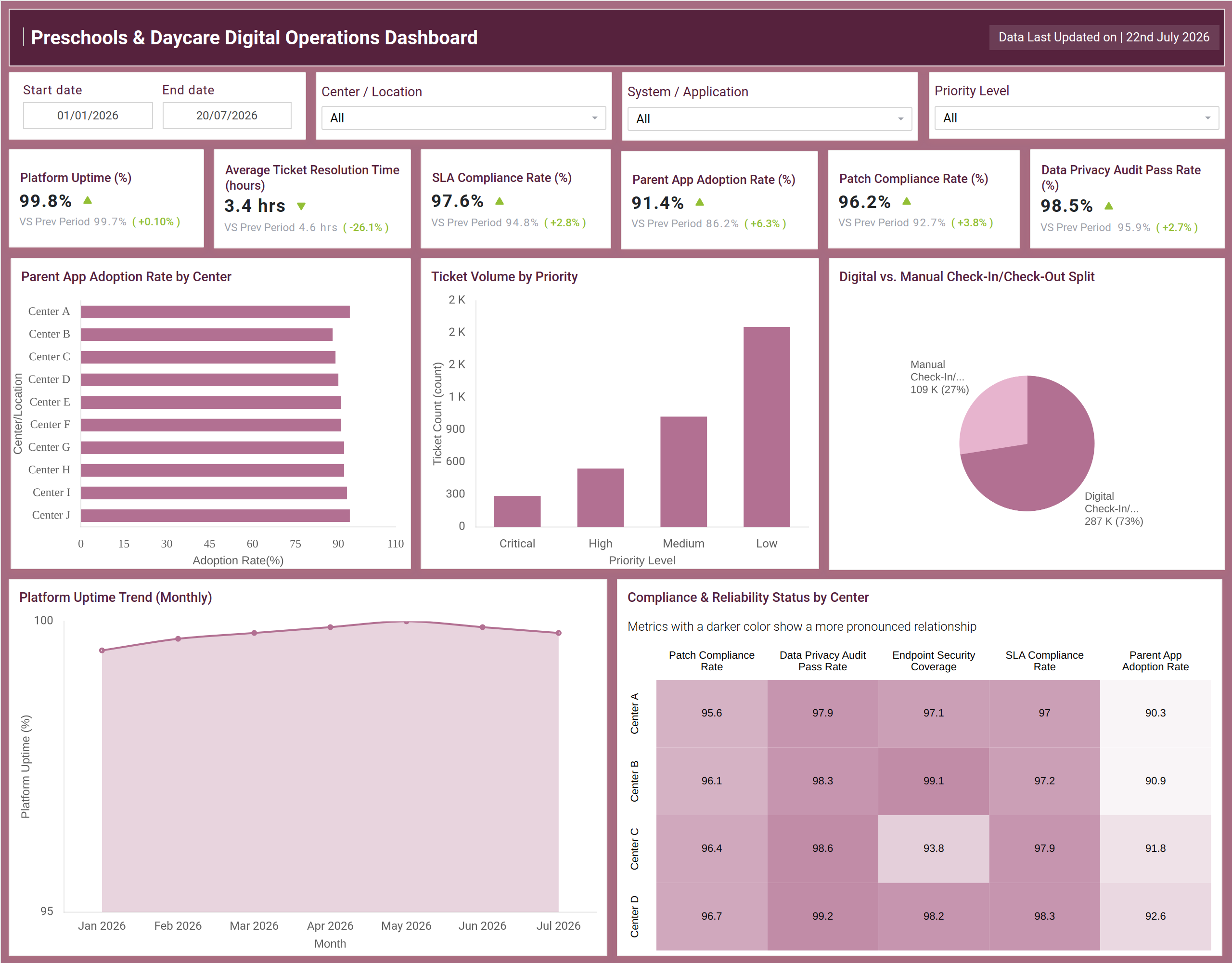 Screenshot of Preschools & Daycare Digital Operations Dashboard where dashboard is created