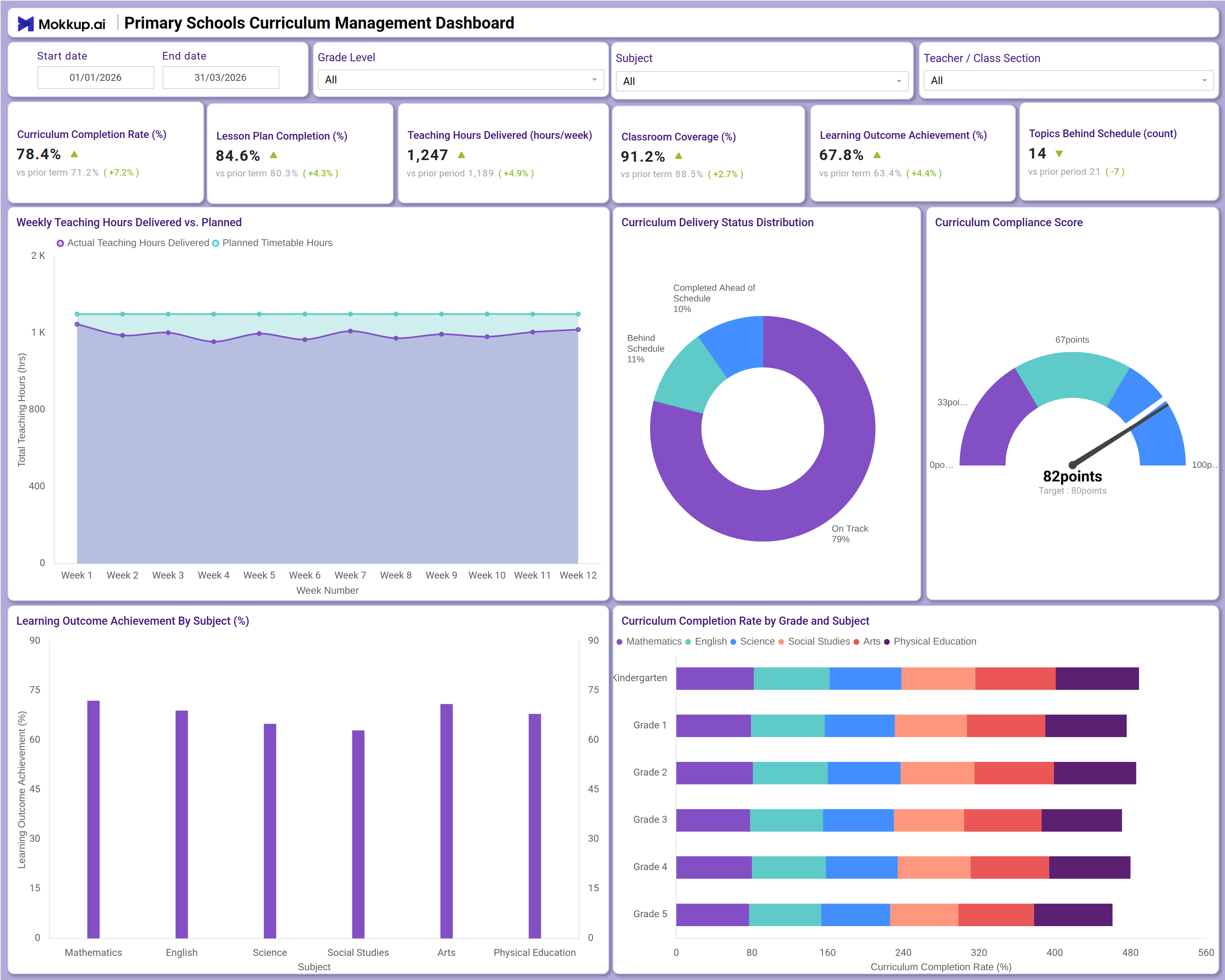 Screenshot of Primary Schools Curriculum Management Dashboard where dashboard is created