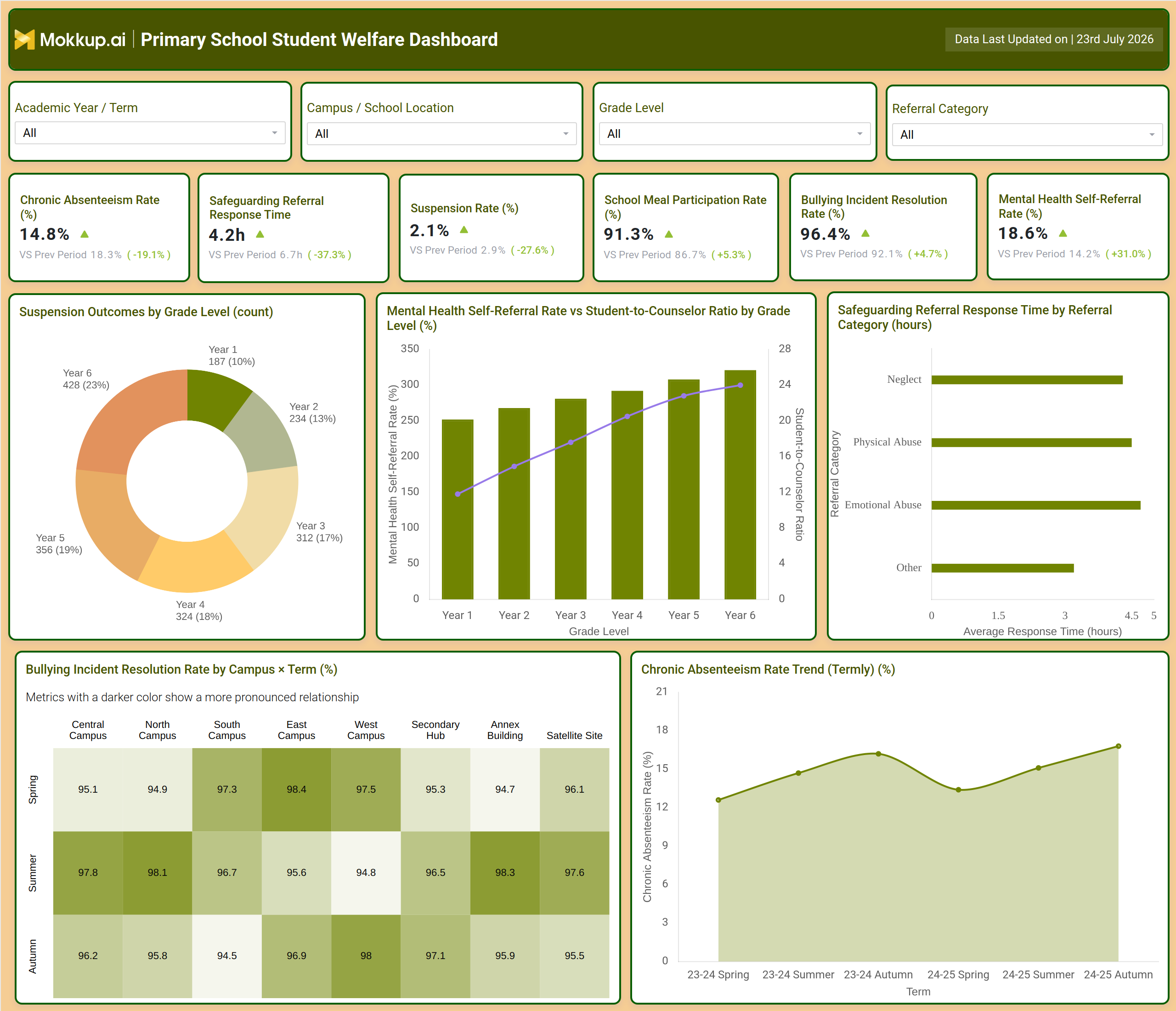 Screenshot of Primary School Student Welfare Dashboard where dashboard is created