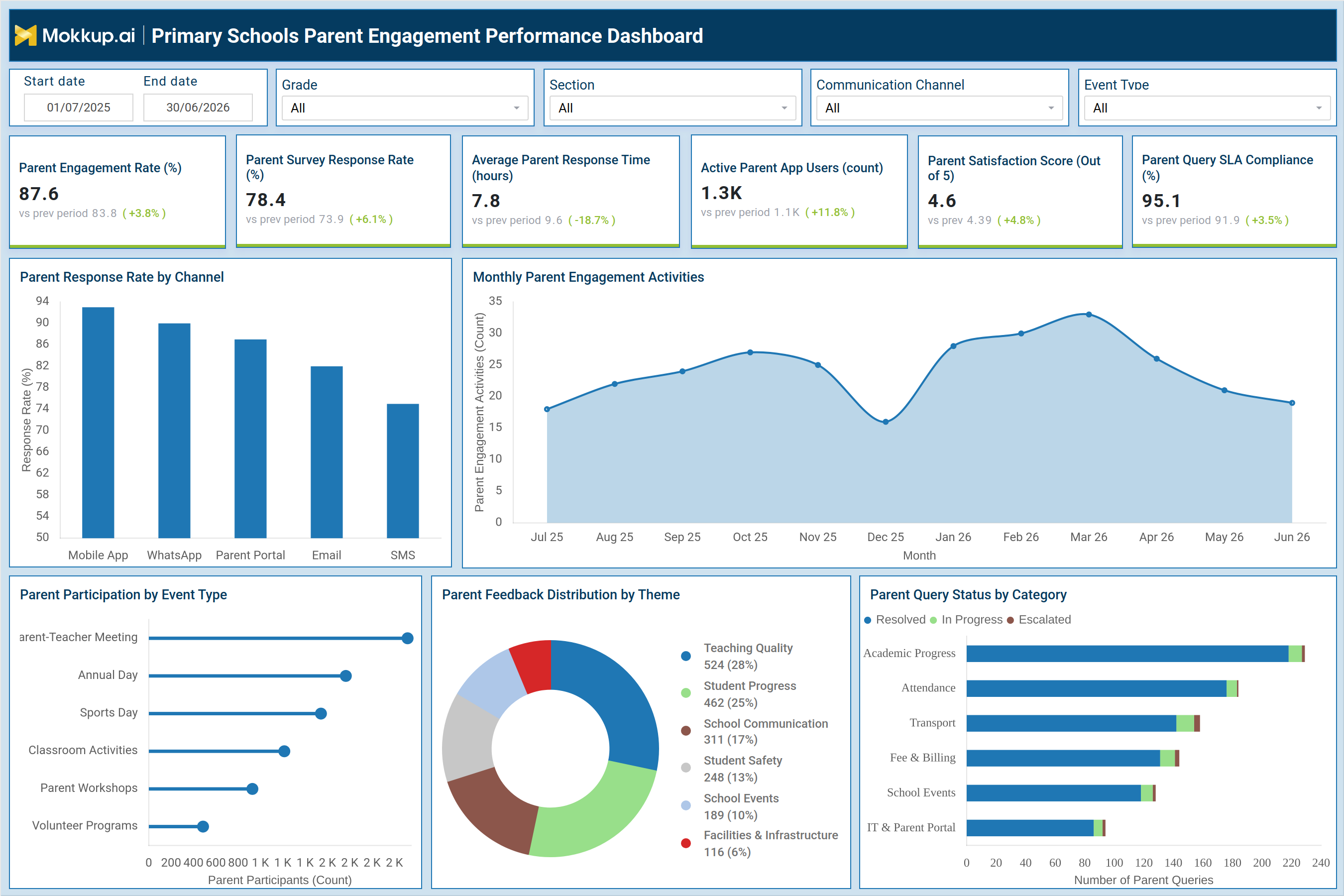 Screenshot of Primary Schools Parent Engagement Performance Dashboard where dashboard is created