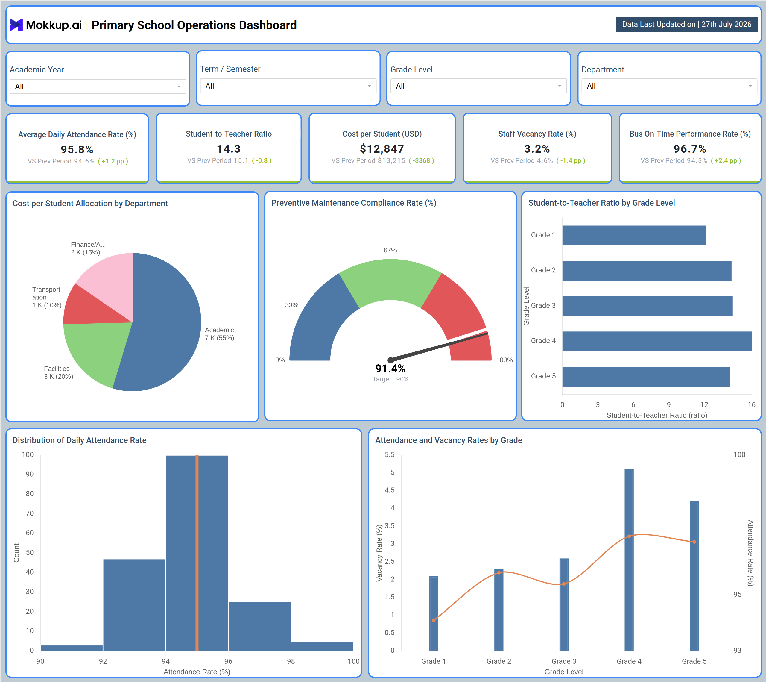 Screenshot of Primary School Operations Dashboard where dashboard is created