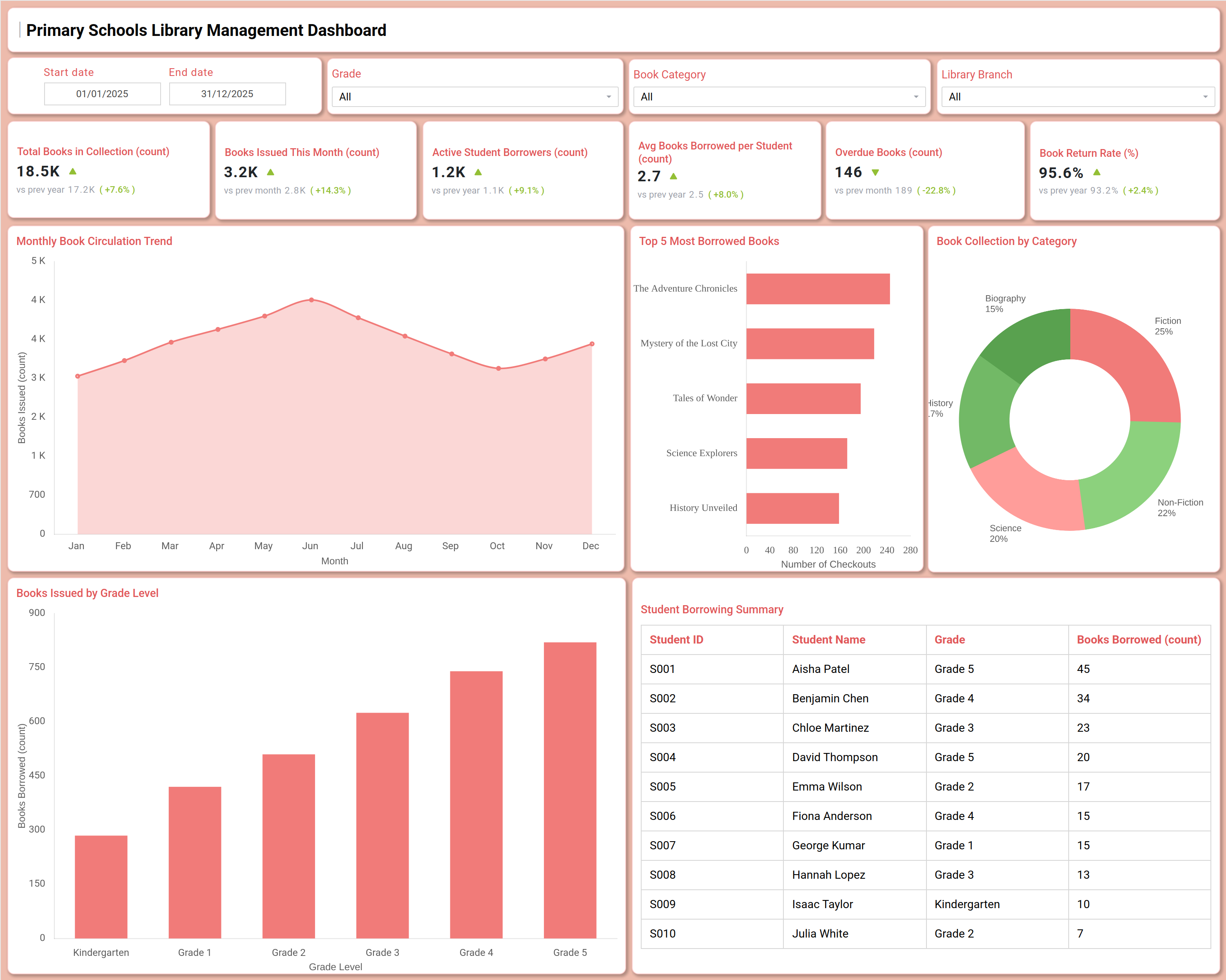 Screenshot of Primary Schools Library Management Dashboard where dashboard is created