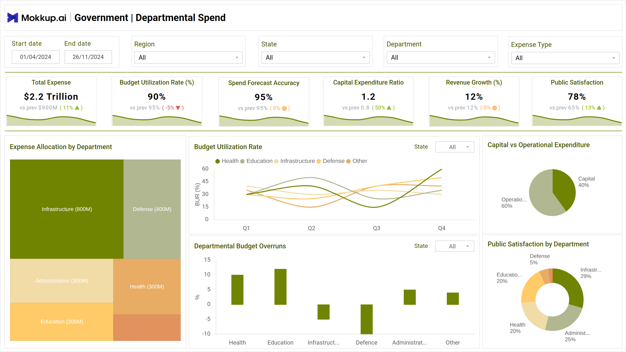 Screenshot of Government Departments Expense Tracker where dashboard is created