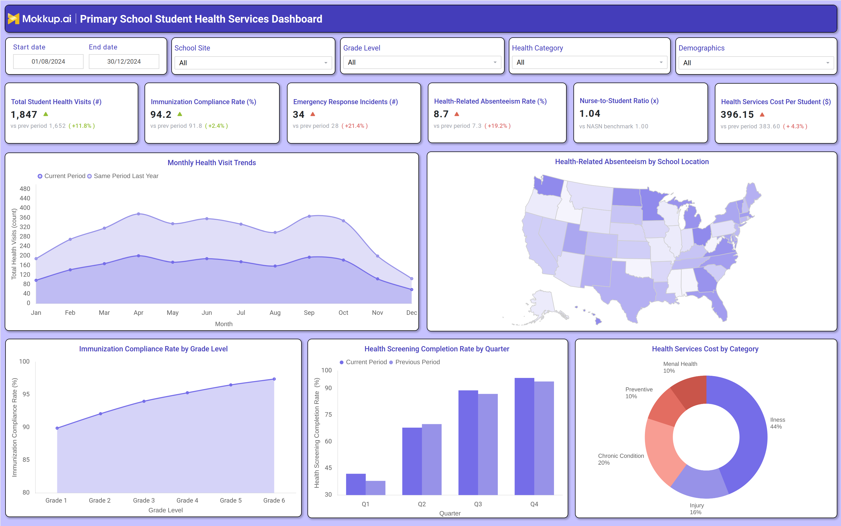 Screenshot of Primary Schools Student Health Services Dashboard where dashboard is created