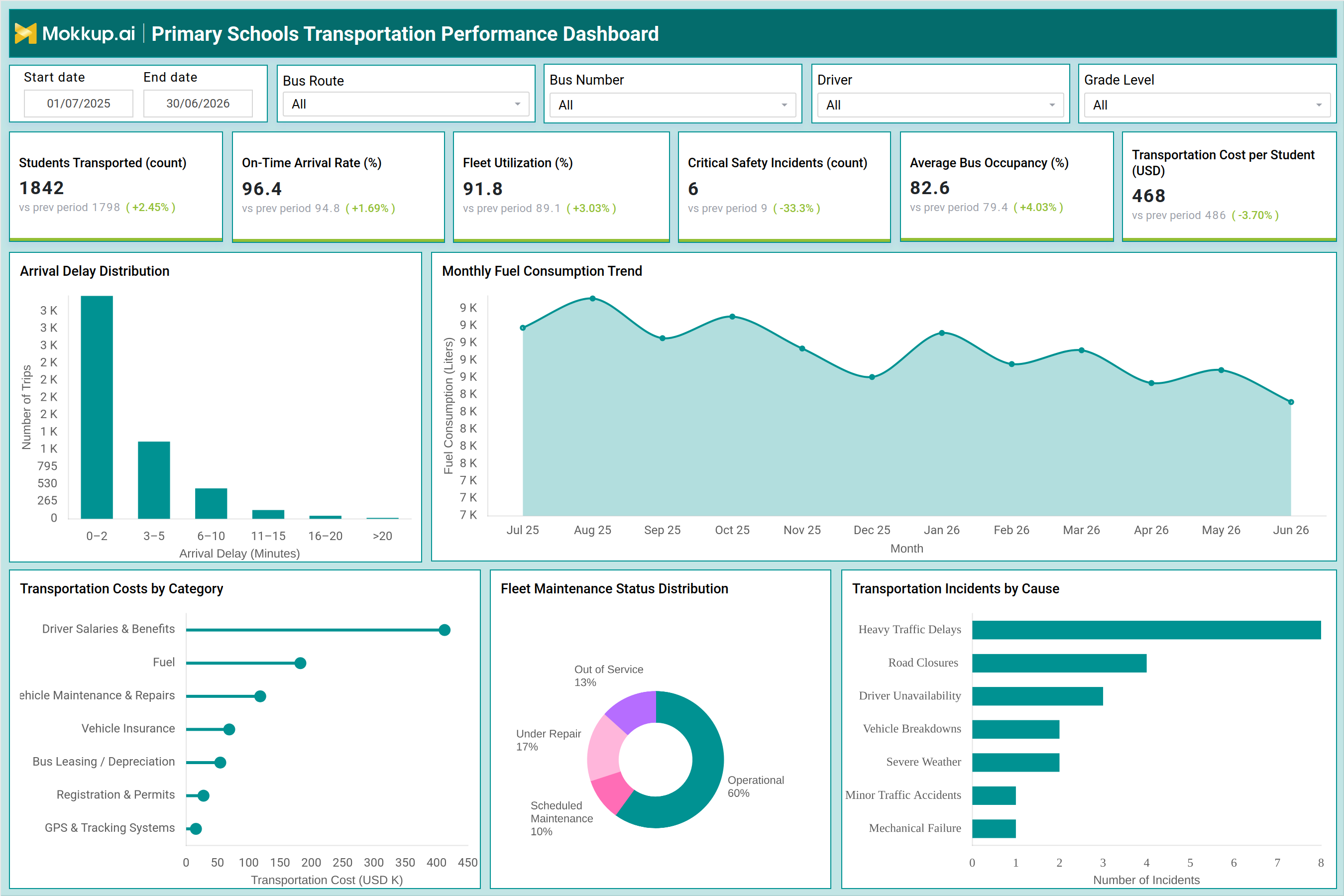 Screenshot of Primary Schools Transportation Performance Dashboard where dashboard is created