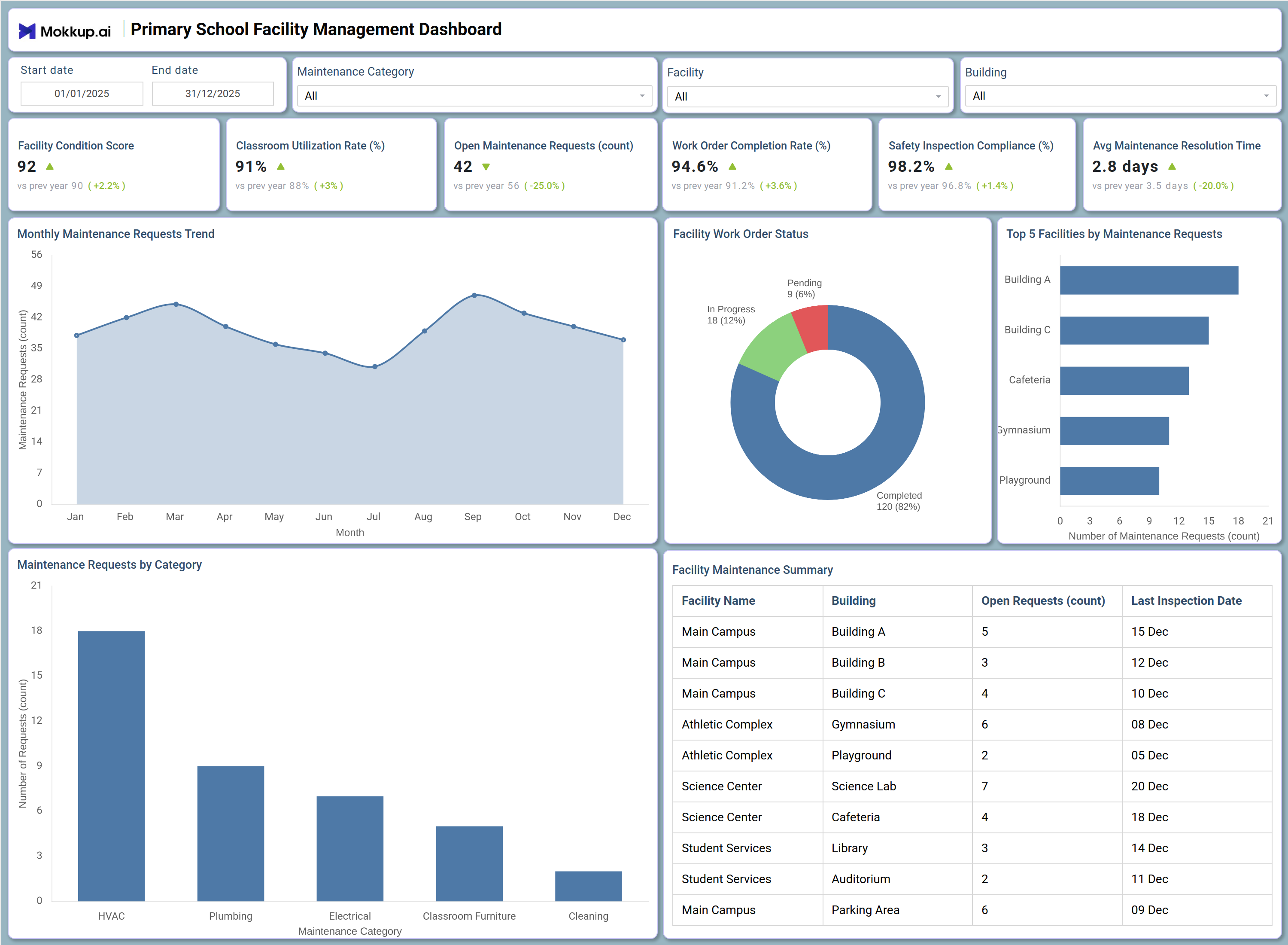 Screenshot of Primary School Facility Management Dashboard where dashboard is created