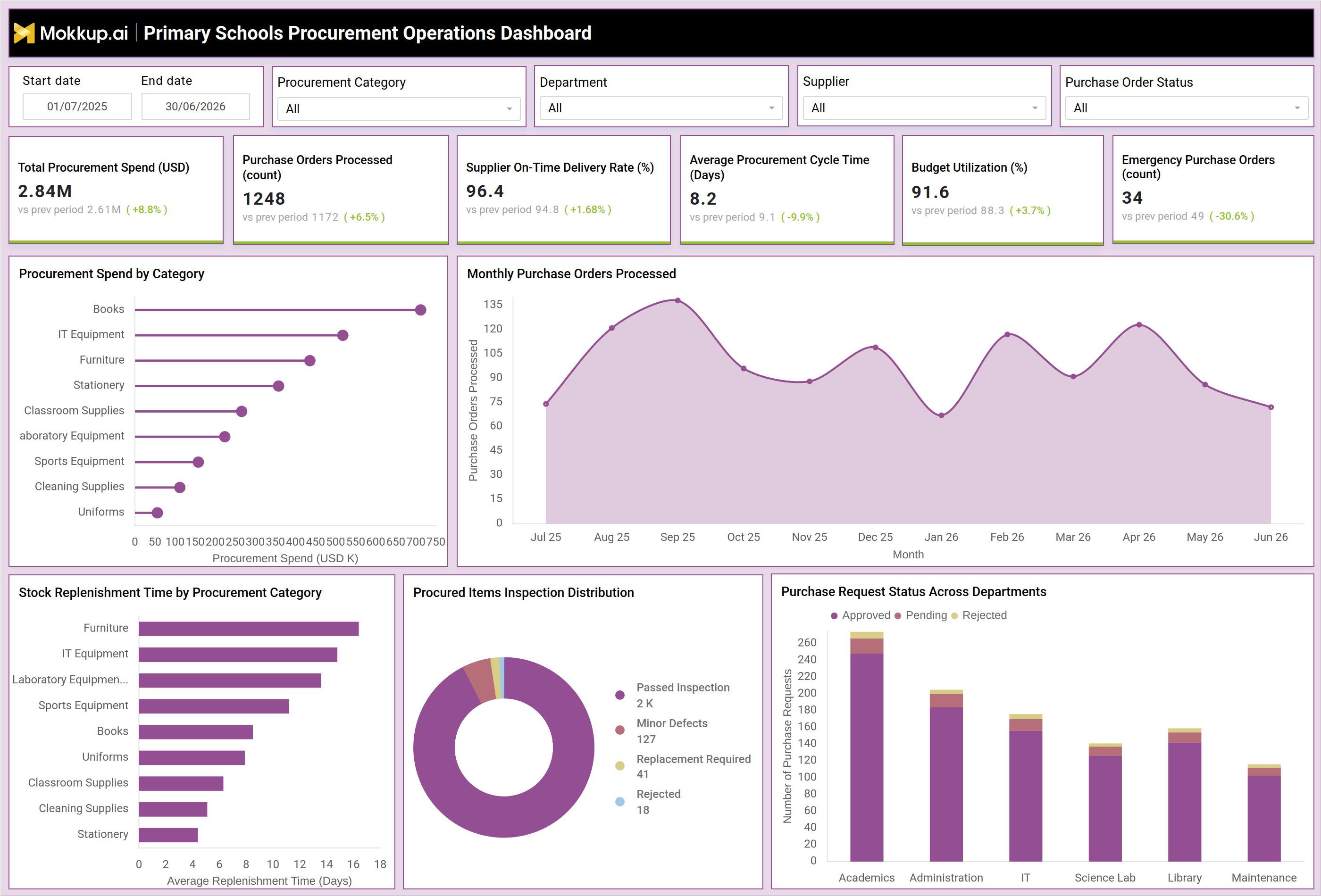 Screenshot of Primary Schools Procurement Operations Dashboard where dashboard is created