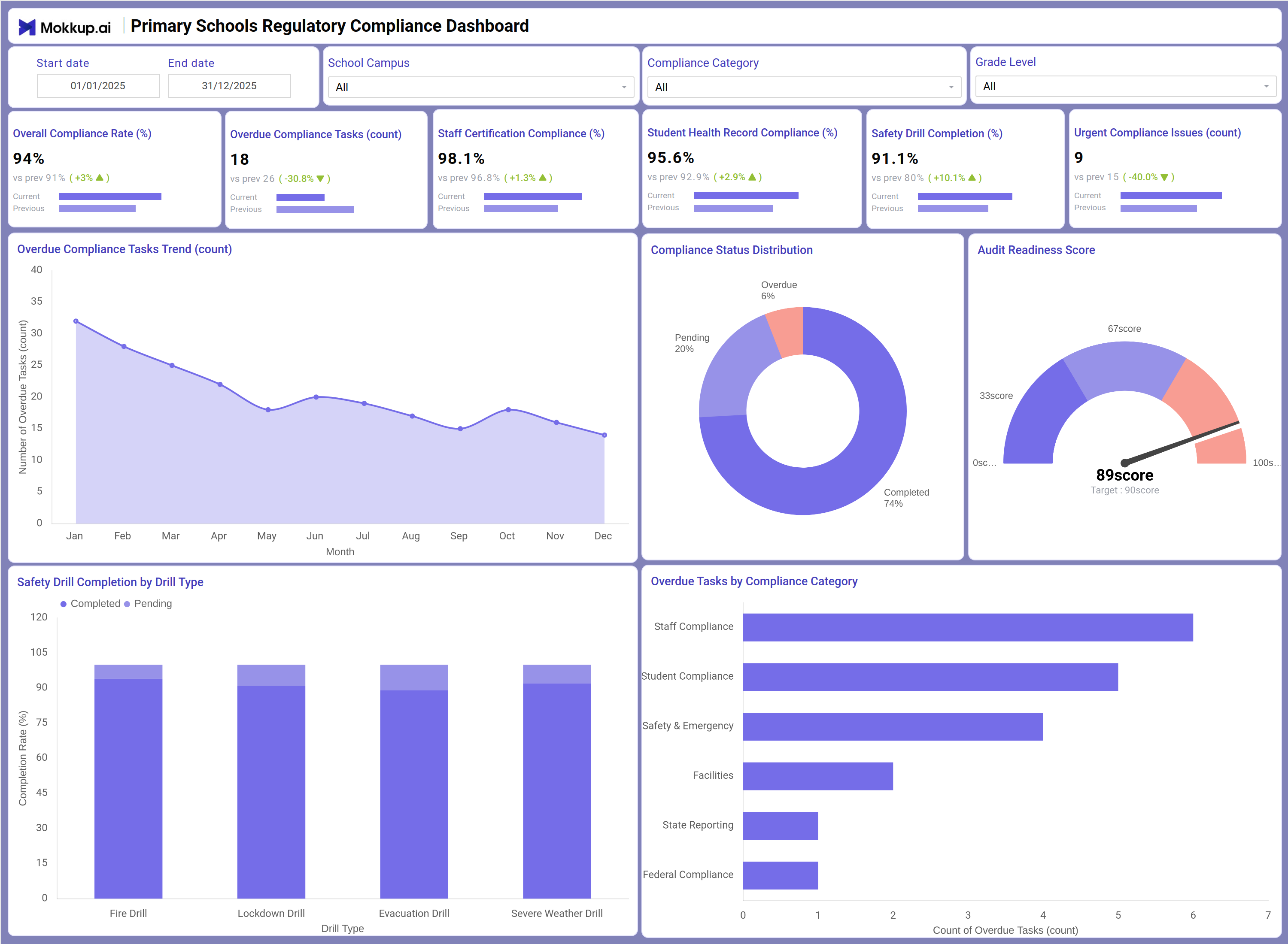Screenshot of Primary School Regulatory Compliance Dashboard where dashboard is created